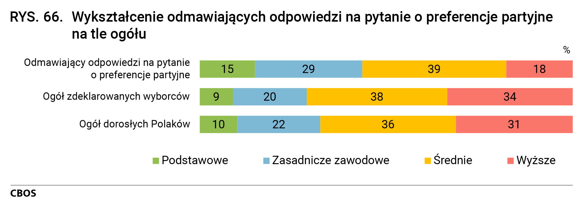 Rysunek 66. Wykształcenie odmawiających odpowiedzi na pytanie o preferencje partyjne na tle ogółu