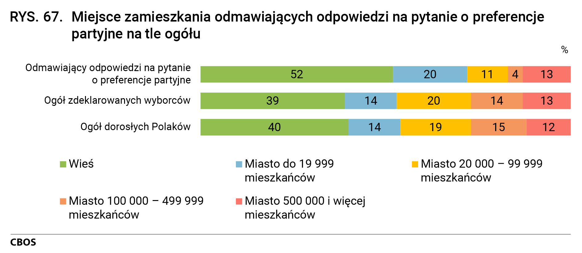 Rysunek 67. Miejsce zamieszkania odmawiających odpowiedzi na pytanie o preferencje partyjne na tle ogółu