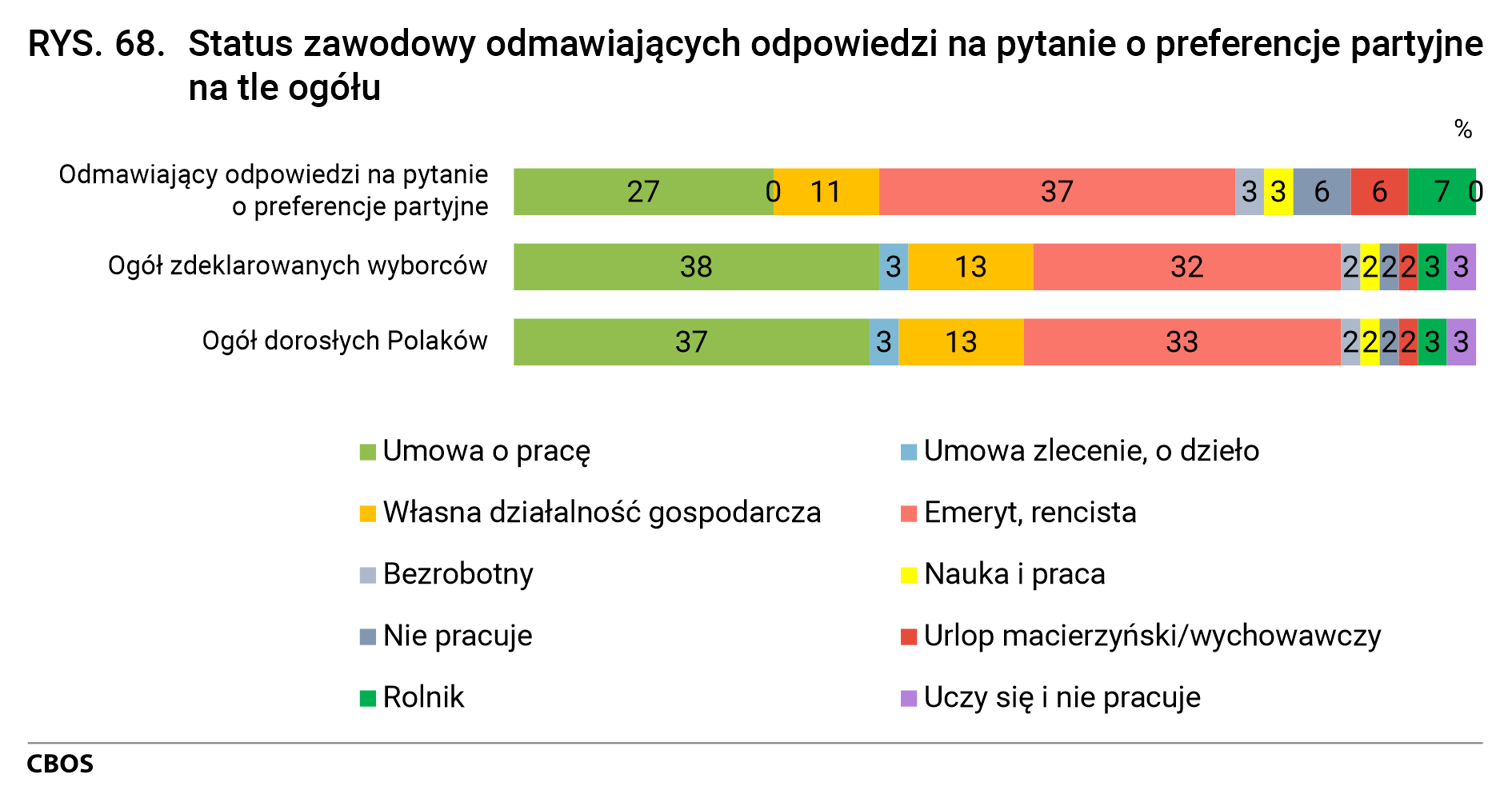 Rysunek 68. Status zawodowy odmawiających odpowiedzi na pytanie o preferencje partyjne na tle ogółu