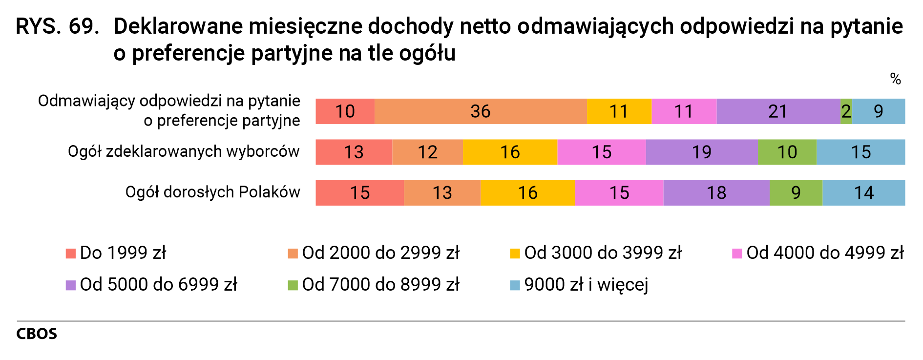 Rysunek 69. Deklarowane miesięczne dochody netto odmawiających odpowiedzi na pytanie o preferencje partyjne na tle ogółu