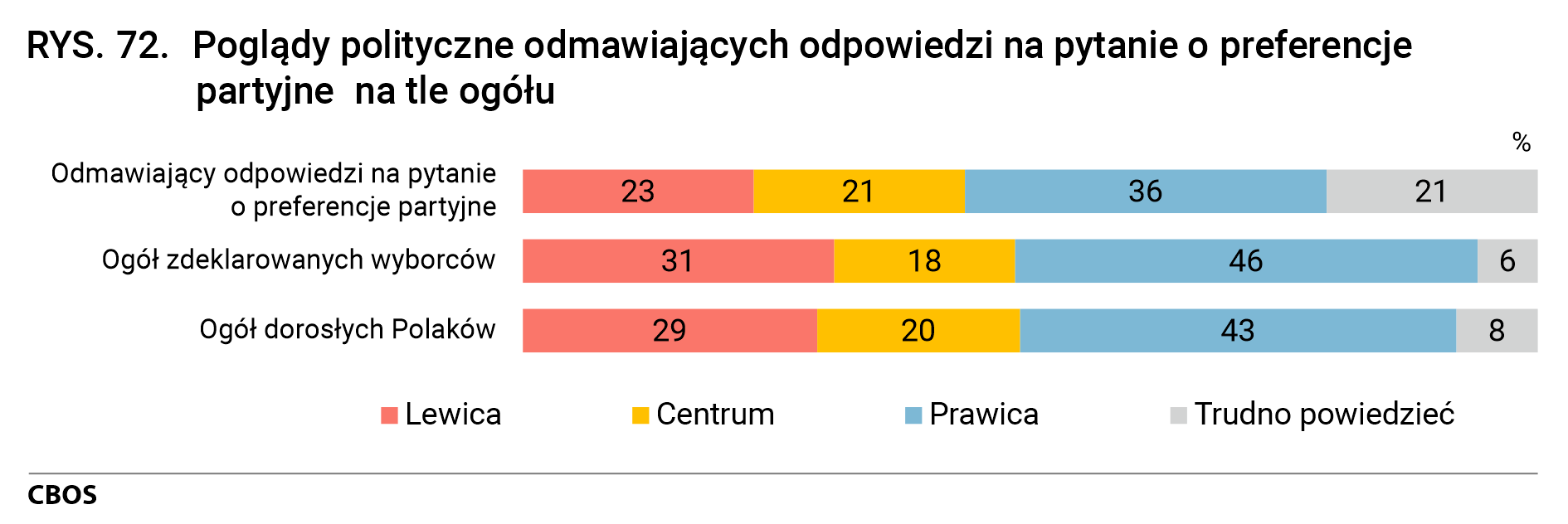 Rysunek 72. Poglądy polityczne odmawiających odpowiedzi na pytanie o preferencje partyjne na tle ogółu