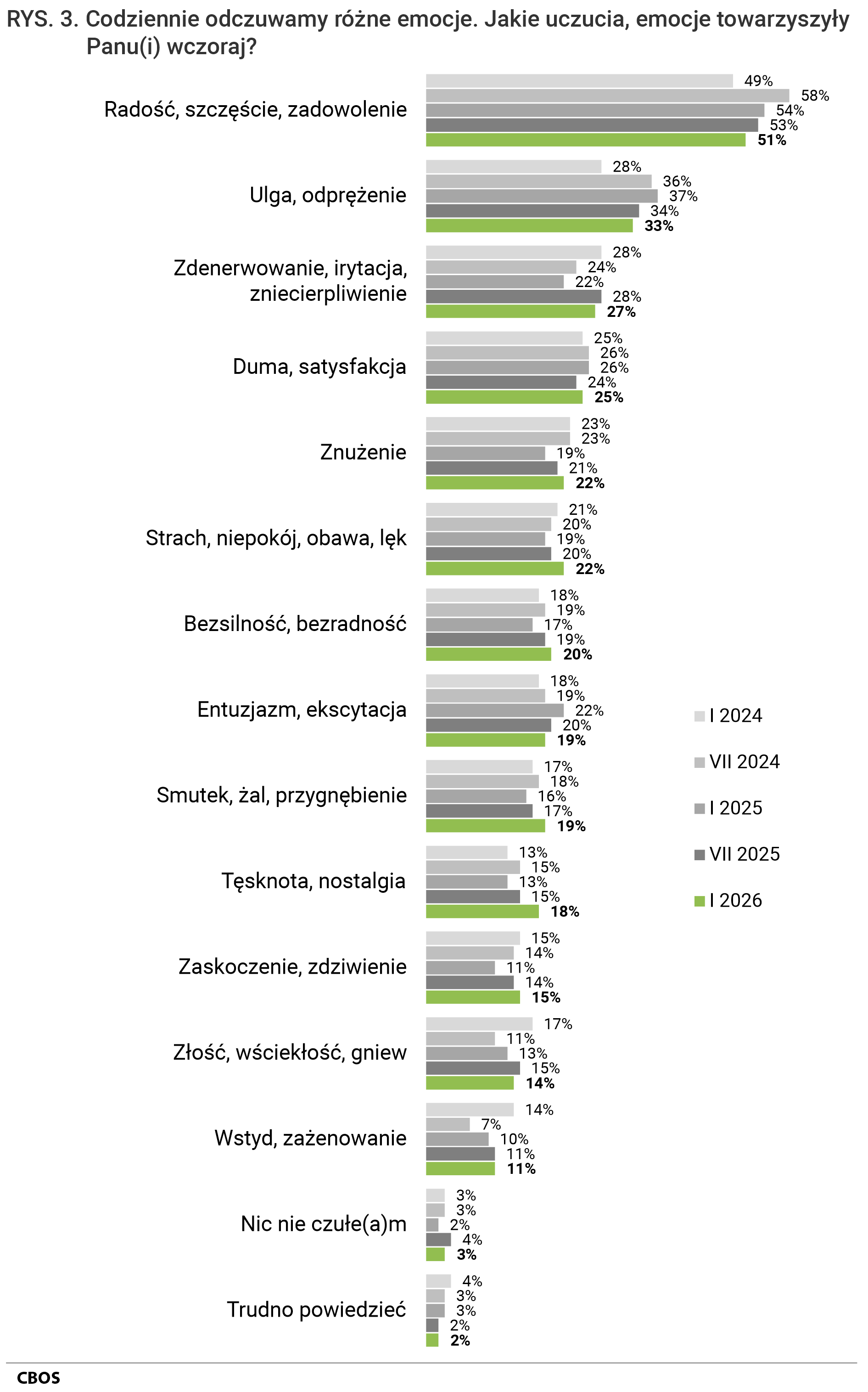 Rysunek 3. Wykres słupkowy. Codziennie odczuwamy różne emocje. Jakie uczucia, emocje towarzyszyły Panu(i) wczoraj? Odpowiedzi według terminów badań.