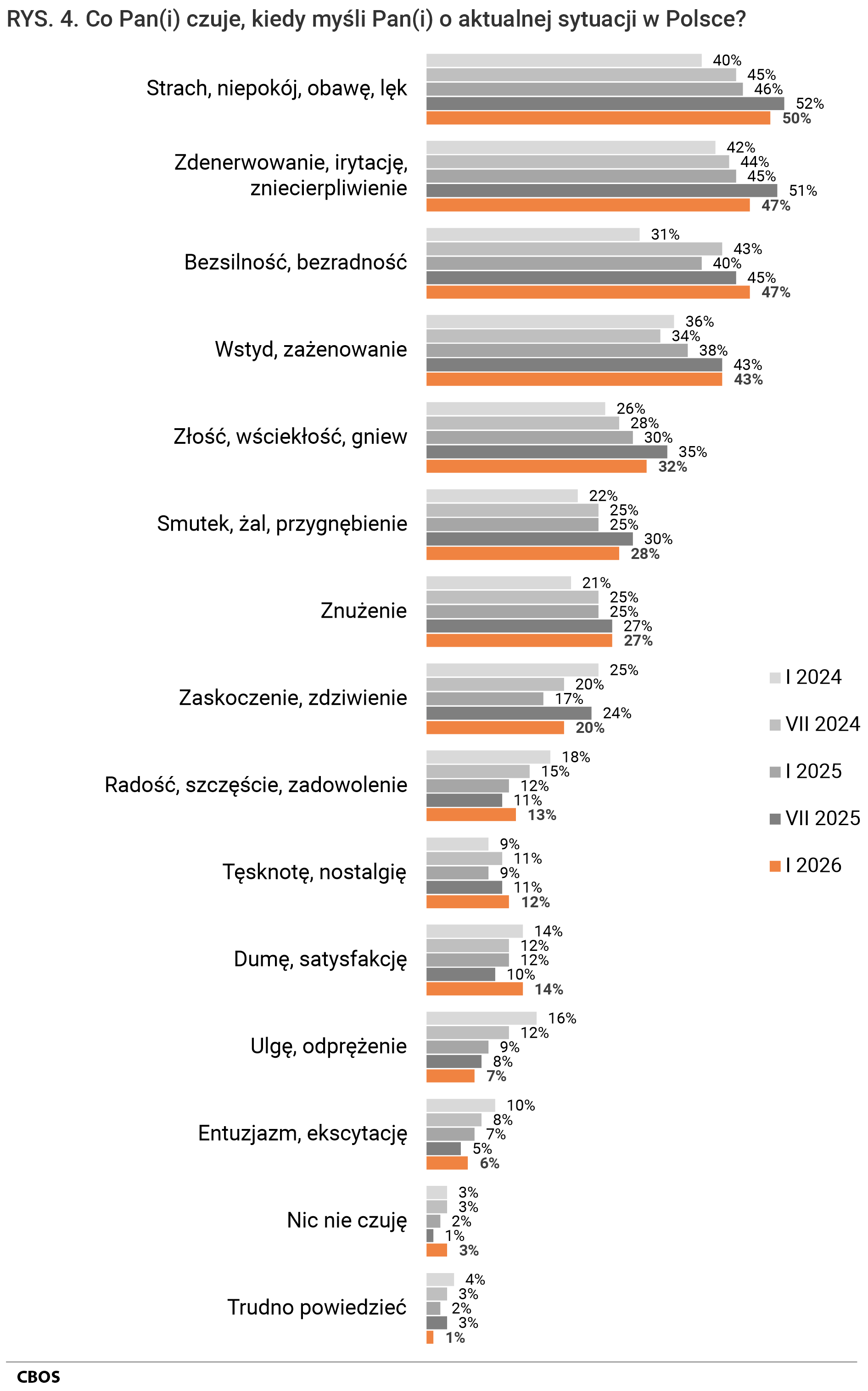 Rysunek 4. Wykres słupkowy. Co Pan(i) czuje, kiedy myśli Pan(i) o aktualnej sytuacji w Polsce? Odpowiedzi według terminów badań