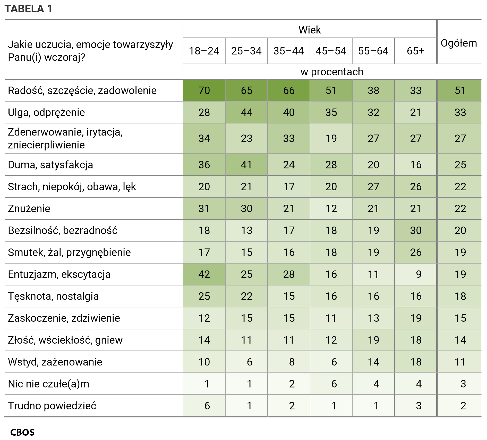 Tabela 1. Jakie uczucia, emocje towarzyszyły Panu(i) wczoraj? Odpowiedzi w kategoriach wiekowych