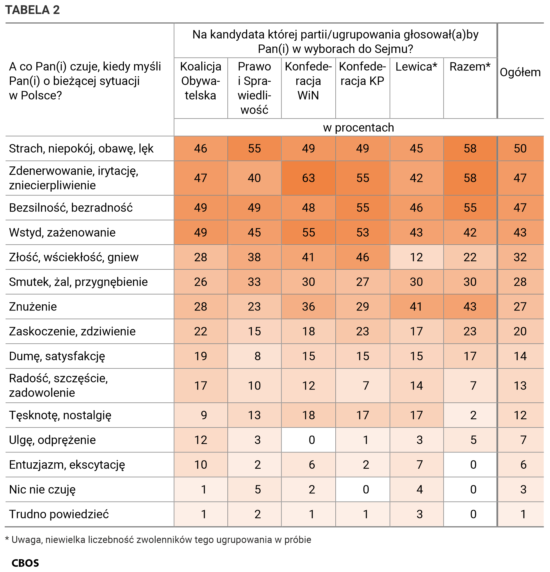 Tabela 2. A co Pan(i) czuje, kiedy myśli Pan(i) o bieżącej sytuacji w Polsce? Odpowiedzi w potencjalnych elektoratach w wyborach do Sejmu