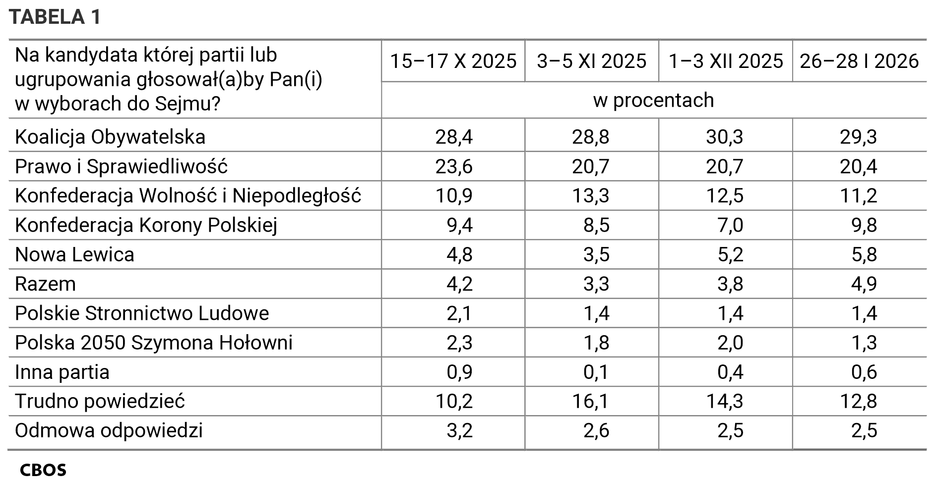 Tabela 1. Gdyby wybory do Sejmu i Senatu odbywały się w najbliższą niedzielę, to czy wziąłby Pan (wzięłaby Pani) w nich udział? Odpowiedzi wg terminów badań.