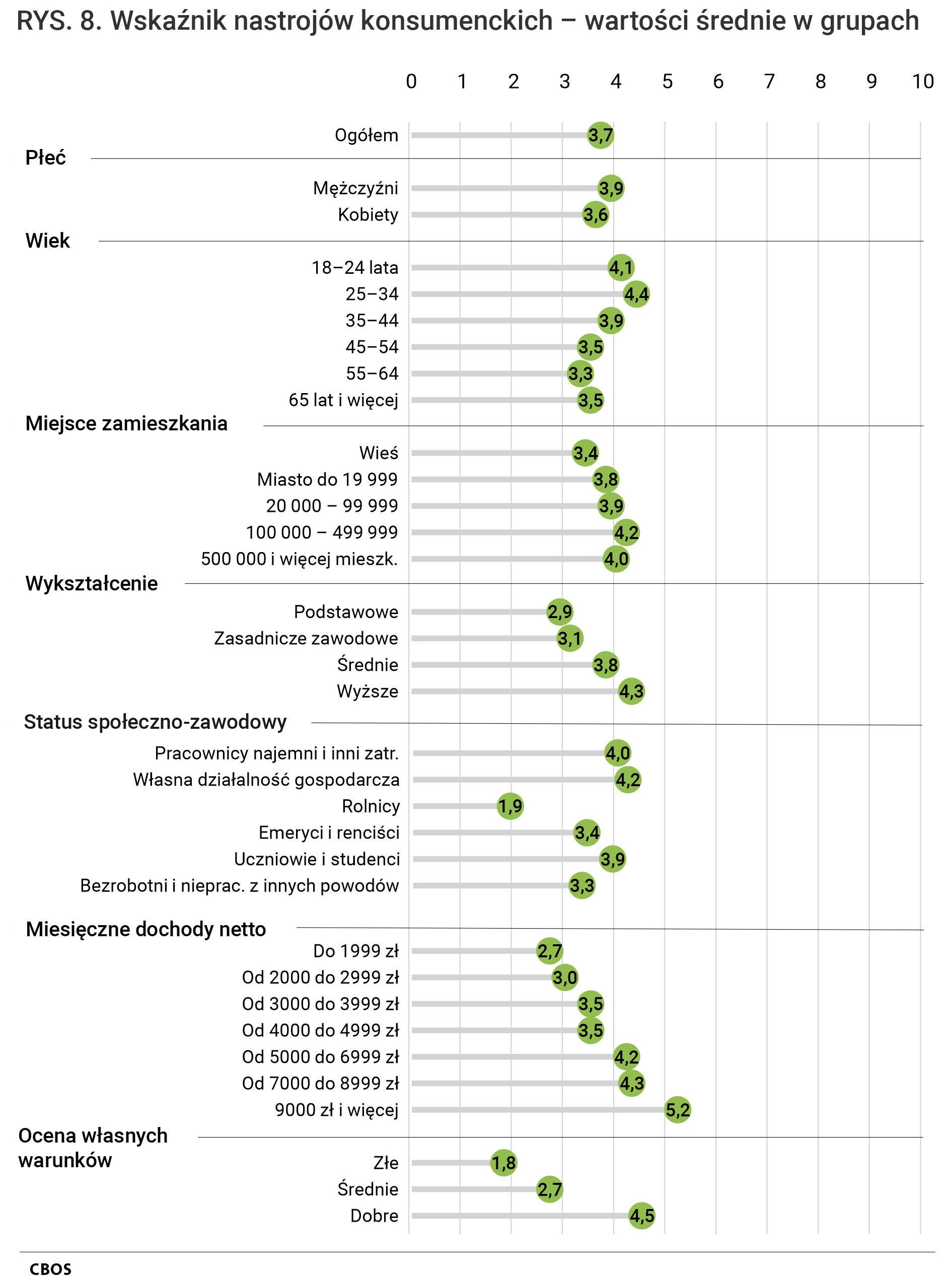Rysunek 8. Wykres punktowy. Wskaźnik nastrojów konsumenckich – wartości średnia ogółem i wartości średnie w grupach społeczno-demograficznych.