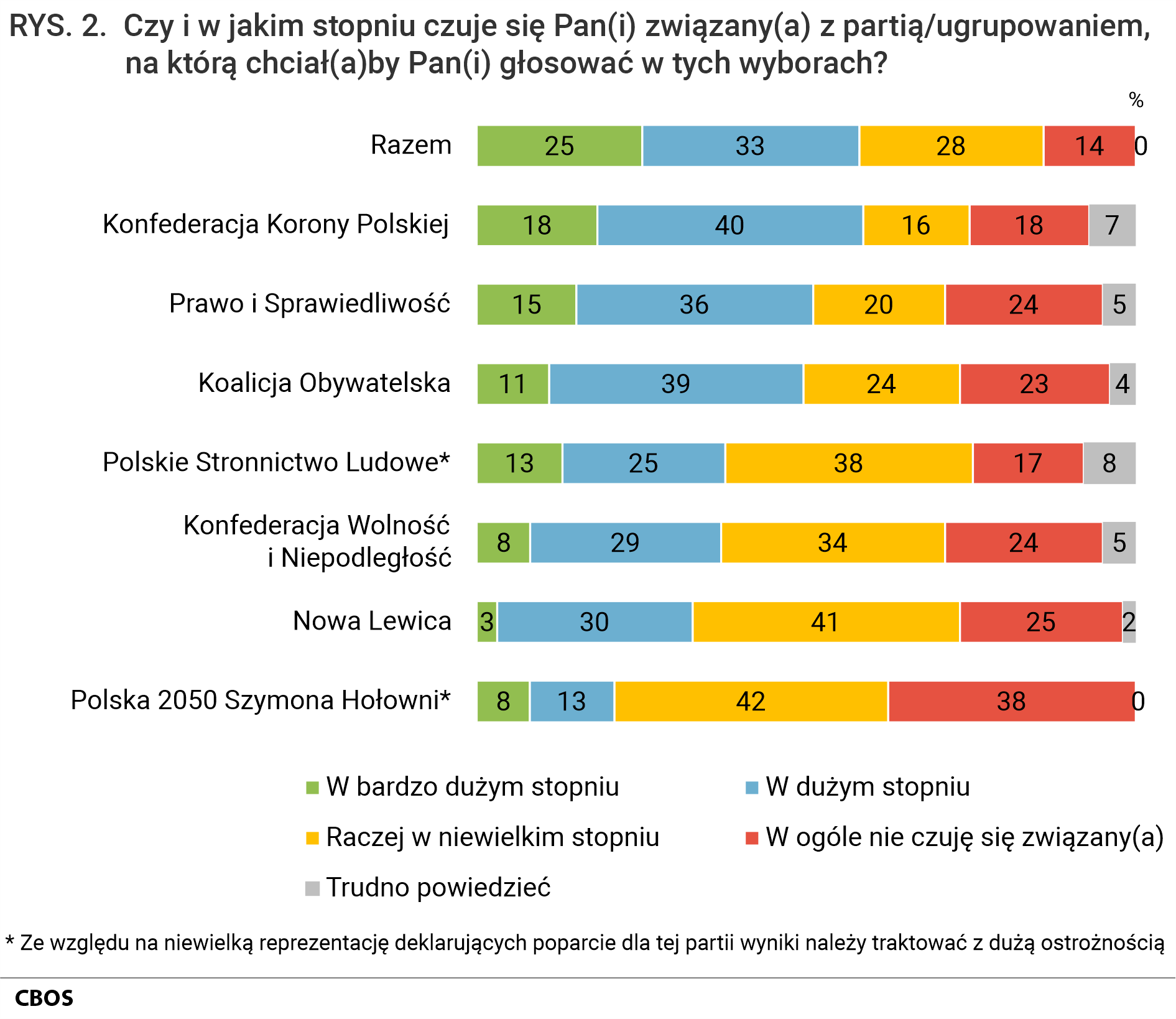 RYS. 2.	Wykres słupkowy. Odpowiedzi elektoratów ugrupowań politycznych na pytanie: Czy i w jakim stopniu czuje się Pan(Pani) związany(związana) z partią/ugrupowaniem, na którą chciałby(chciałaby) Pan(Pani) głosować w tych wyborach?