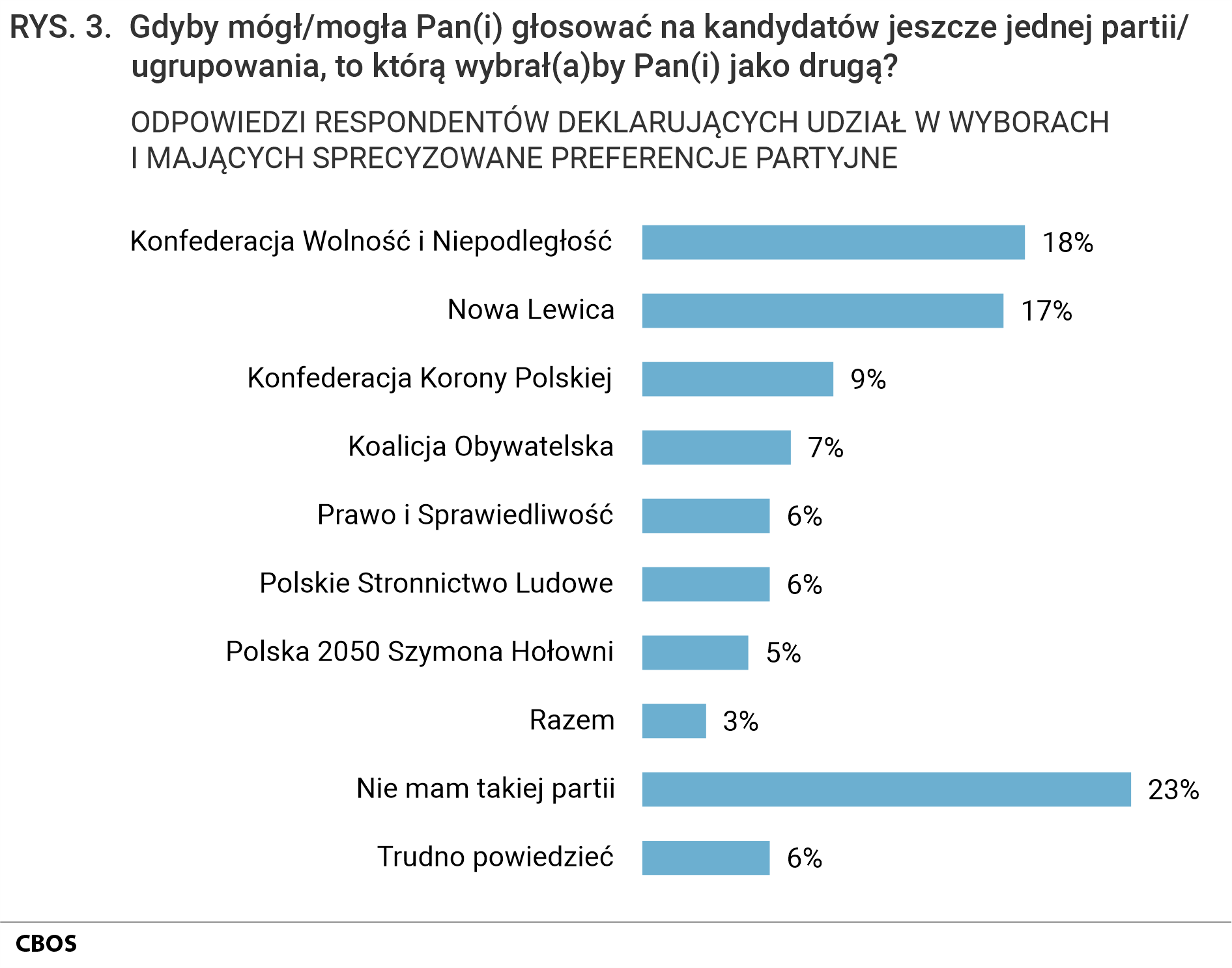 Rysunek 3. Wykres słupkowy. Odpowiedzi osób deklarujących udział w hipotetycznych wyborach do Sejmu i mających sprecyzowane preferencje partyjne na pytanie: Gdyby mógł/mogła Pan(i) głosować na kandydatów jeszcze jednej partii/ugrupowania, to którą wybrał(a)by Pan(i) jako drugą?