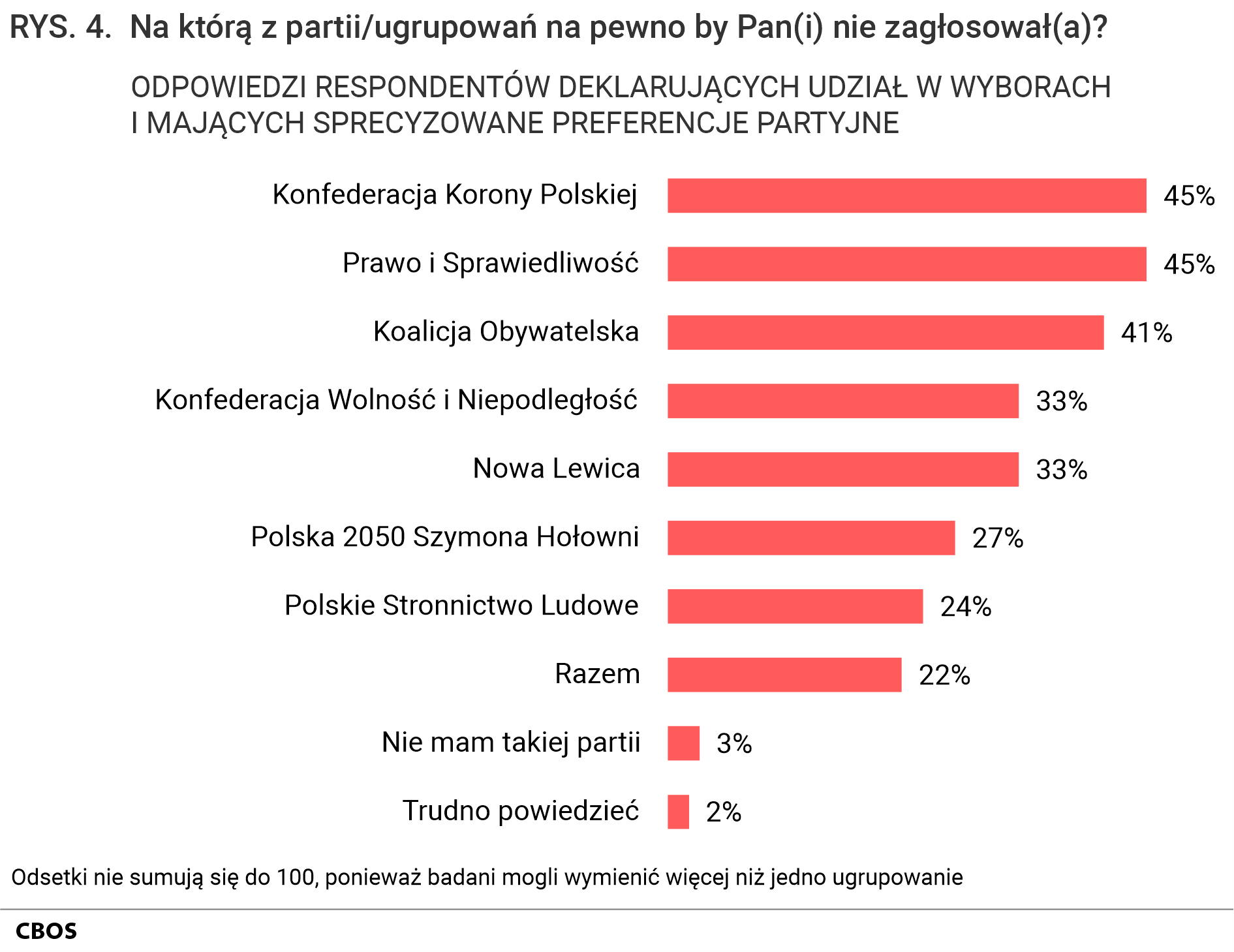 Rysunek 4. Wykres słupkowy. Odpowiedzi respondentów deklarujących udział w wyborach i mających sprecyzowane preferencje partyjne na pytanie: Na którą z partii/ugrupowań na pewno by Pan(i) nie zagłosował(a)?