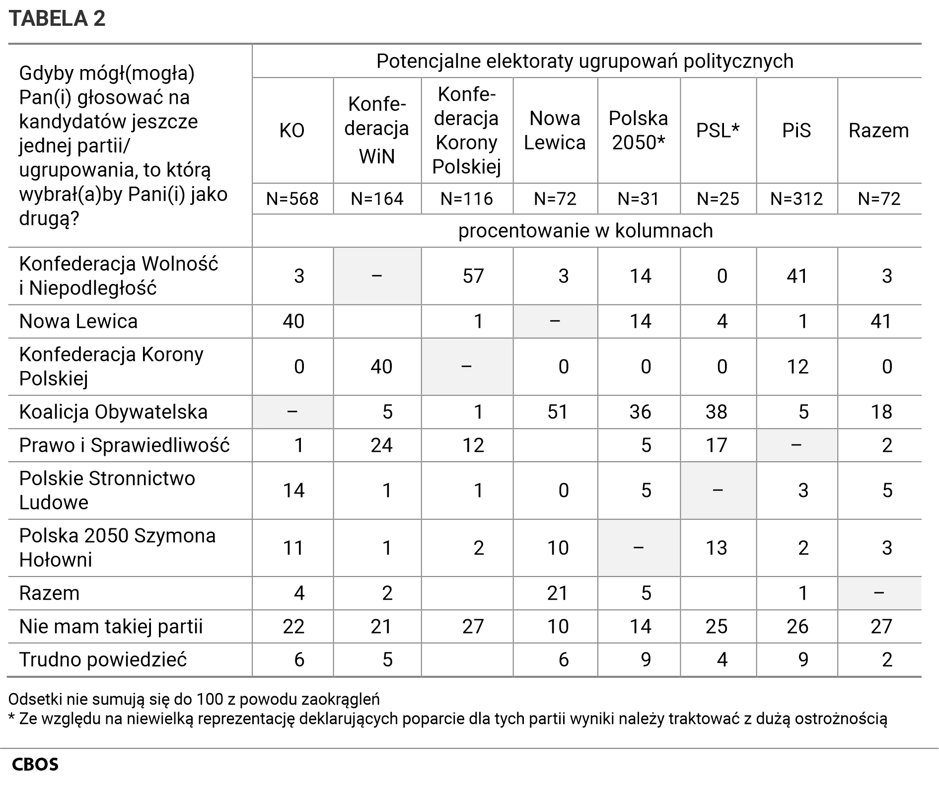 TABELA 2. Odpowiedzi elektoratów  ugrupowań politycznych na pytanie: Gdyby mógł(mogła) Pan(i) głosować na kandydatów jeszcze jednej partii/ ugrupowania, to którą wybrał(a)by Pani(i) jako drugą?