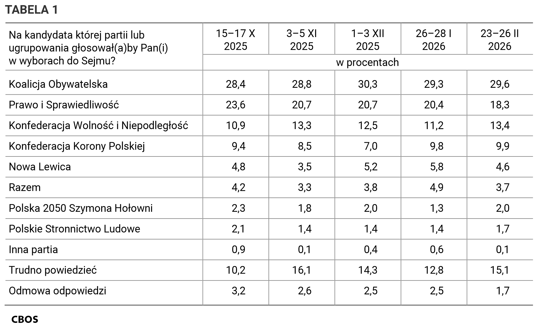 Tabela 2. Gdyby wybory do Sejmu i Senatu odbywały się w najbliższą niedzielę, to czy wziąłby Pan (wzięłaby Pani) w nich udział? Odpowiedzi wg terminów badań.