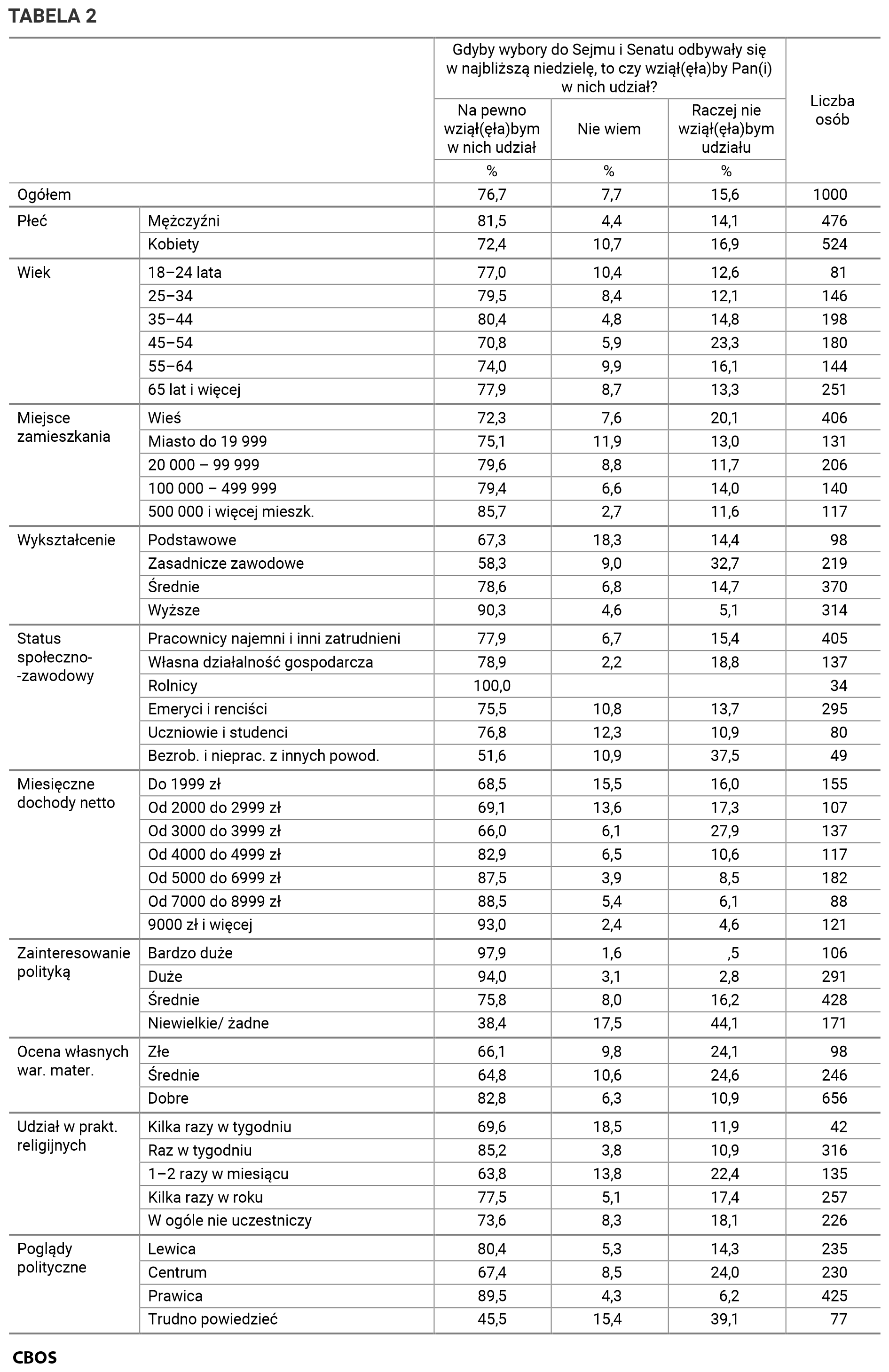 Tabela 2. Gdyby wybory do Sejmu i Senatu odbywały się w najbliższą niedzielę, to czy wziąłby Pan (wzięłaby Pani) w nich udział? Odpowiedzi w grupach społeczno-demograficznych. Dane w procentach.