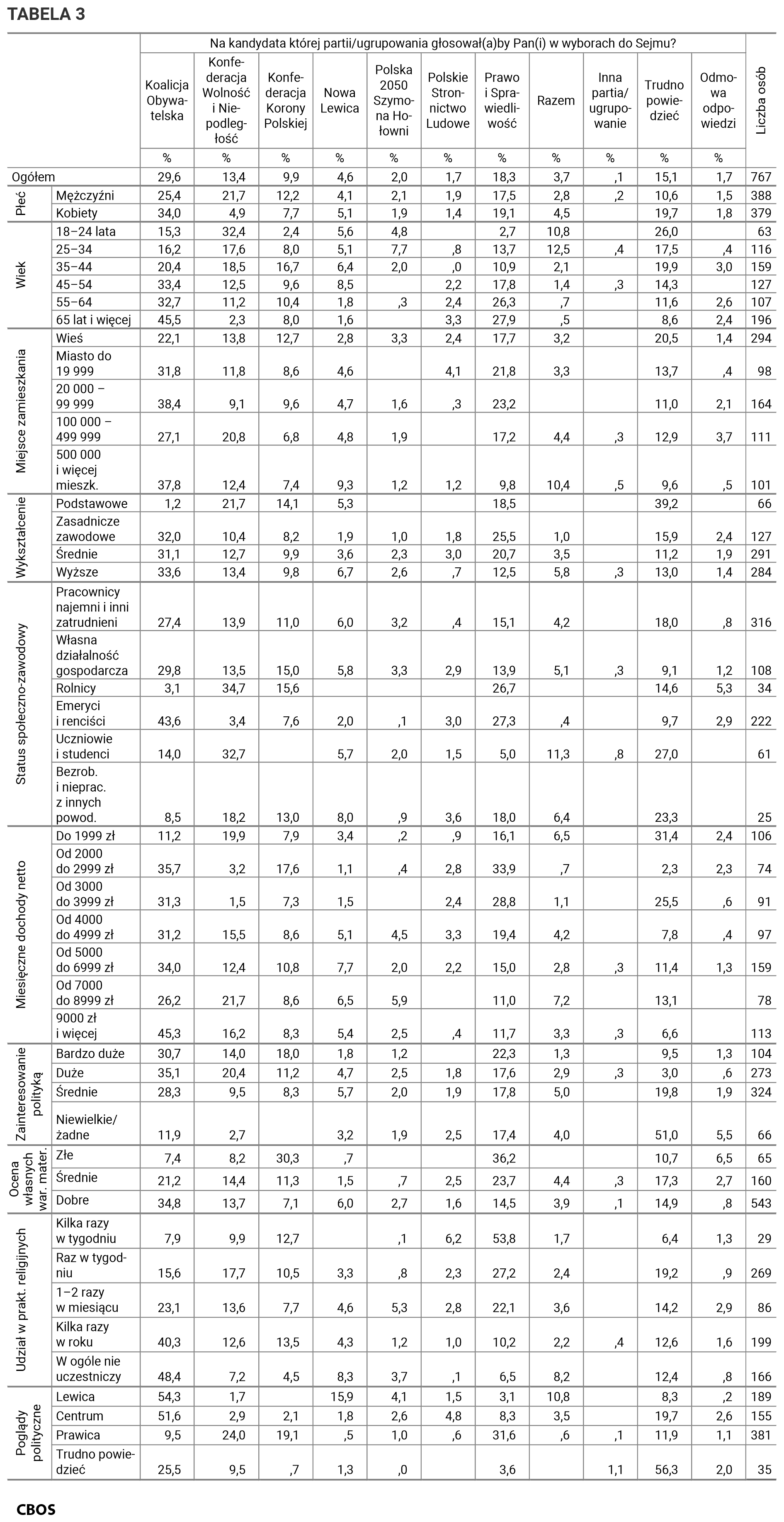 Tabela 2. Na kandydata której partii lub ugrupowania głosowałby Pan (głosowałaby Pani) w wyborach do Sejmu? Odpowiedzi w grupach społeczno-demograficznych. Dane w procentach.