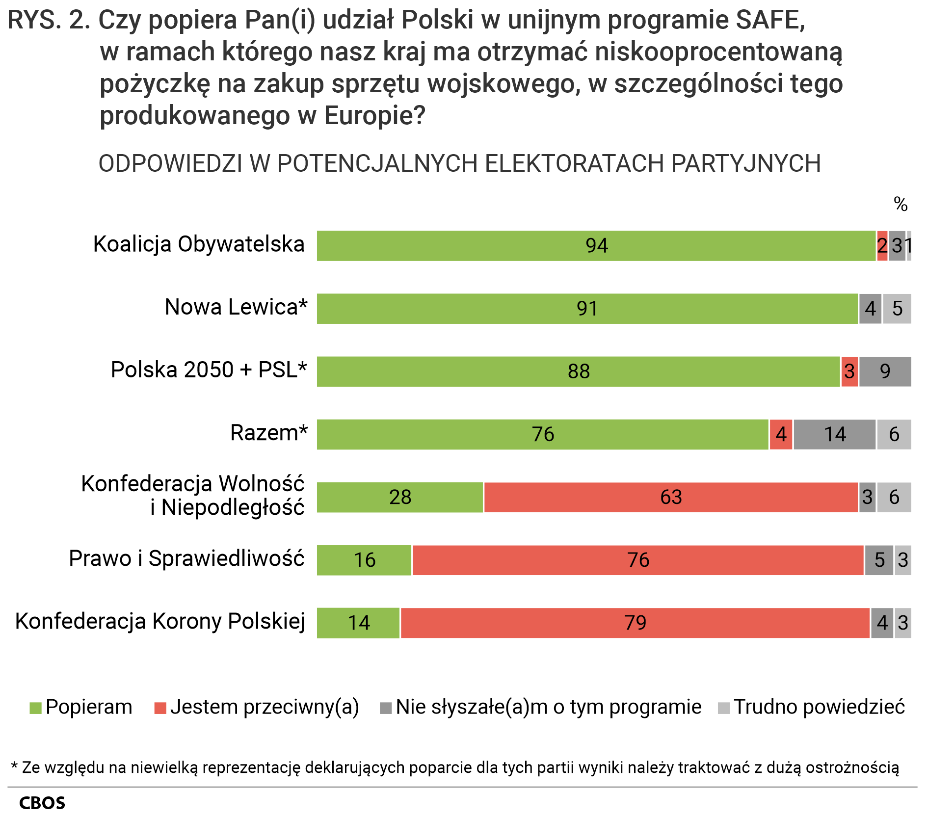 Rysunek 2. Wykres słupkowy. Czy popiera Pan(i) udział Polski w unijnym programie SAFE, w ramach którego nasz kraj ma otrzymać niskooprocentowaną pożyczkę na zakup sprzętu wojskowego, w szczególności tego produkowanego w Europie? Odpowiedzi w potencjalnych elektoratach partyjnych