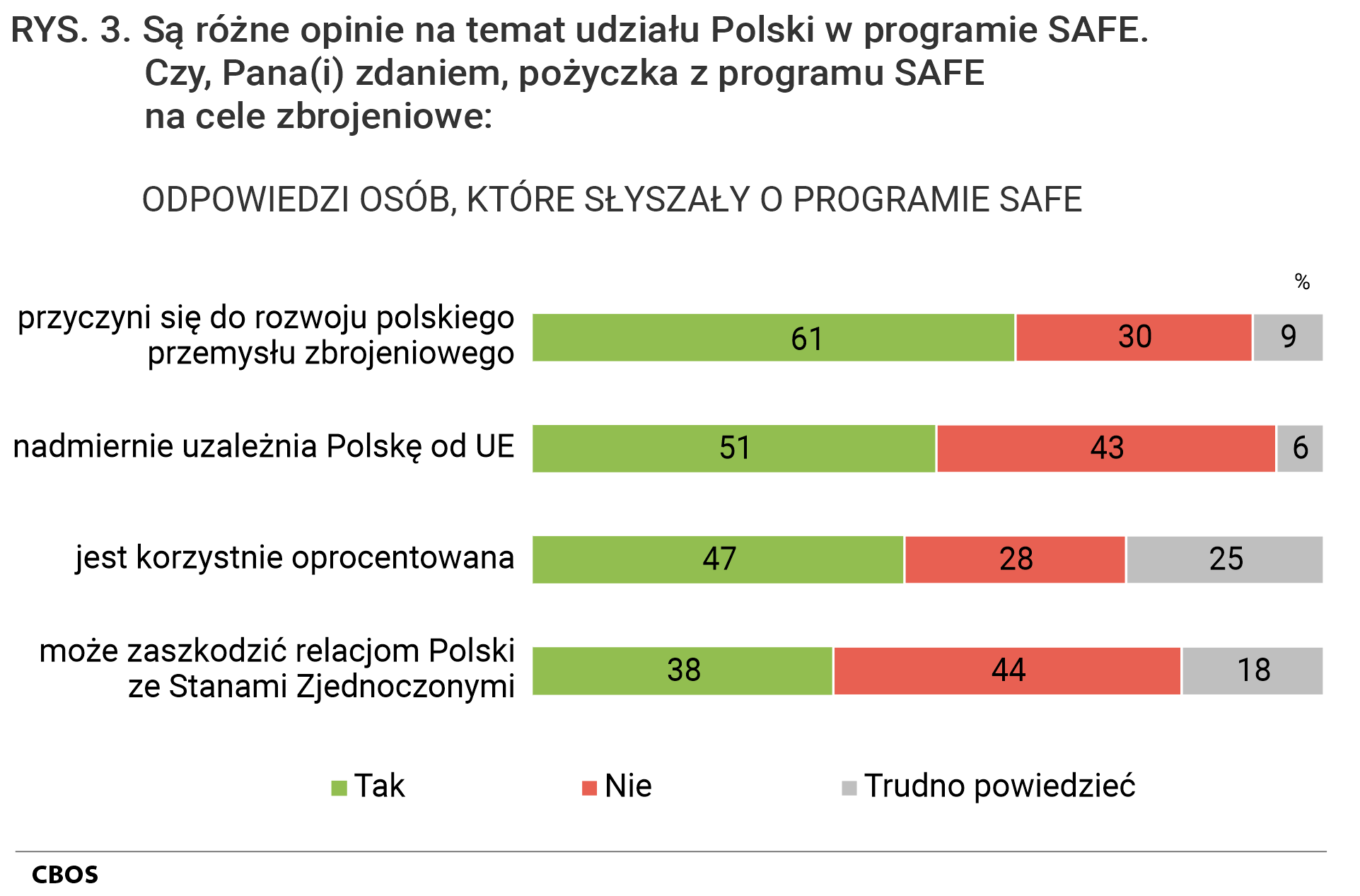 Rysunek 3. Wykres słupkowy. Są różne opinie na temat udziału Polski w programie SAFE. Czy, Pana(i) zdaniem, pożyczka z programu SAFE na cele zbrojeniowe: przyczyni się do rozwoju polskiego przemysłu zbrojeniowego; jest korzystnie oprocentowana; nadmiernie uzależnia Polskę od UE; może zaszkodzić relacjom Polski ze Stanami Zjednoczonymi
