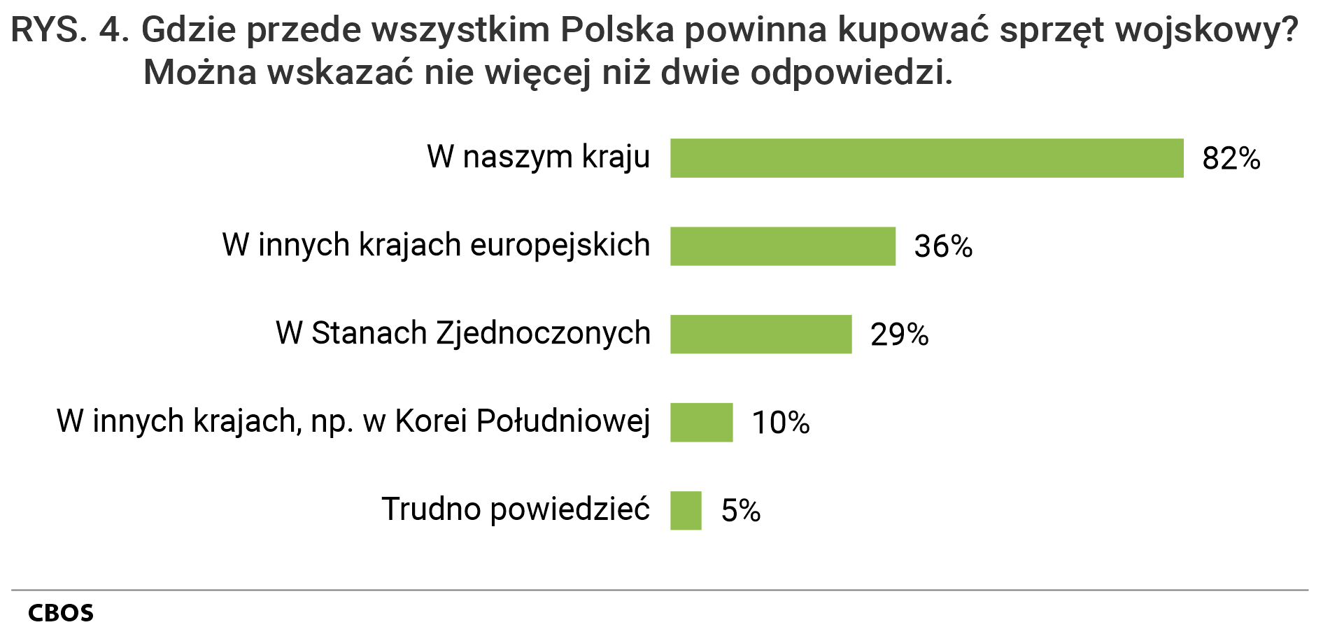 Rysunek 4. Wykres słupkowy. Gdzie przede wszystkim Polska powinna kupować sprzęt wojskowy? Można wskazać nie więcej niż dwie odpowiedzi.