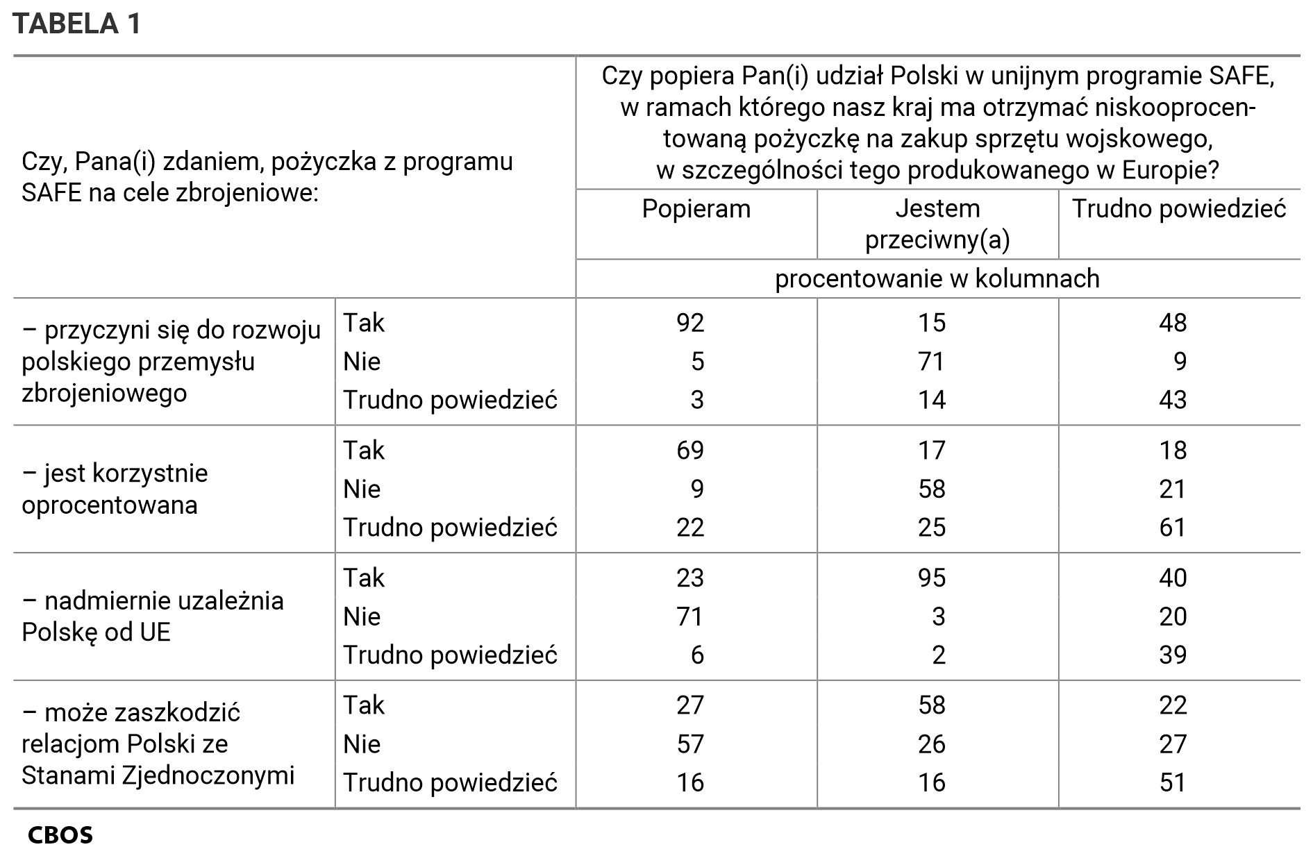 Tabela 1. Czy popiera Pan(i) udział Polski w unijnym programie SAFE, w ramach którego nasz kraj ma otrzymać niskooprocentowaną pożyczkę na zakup sprzętu wojskowego, w szczególności tego produkowanego w Europie? /  Czy, Pana(i) zdaniem, pożyczka z programu SAFE na cele zbrojeniowe: