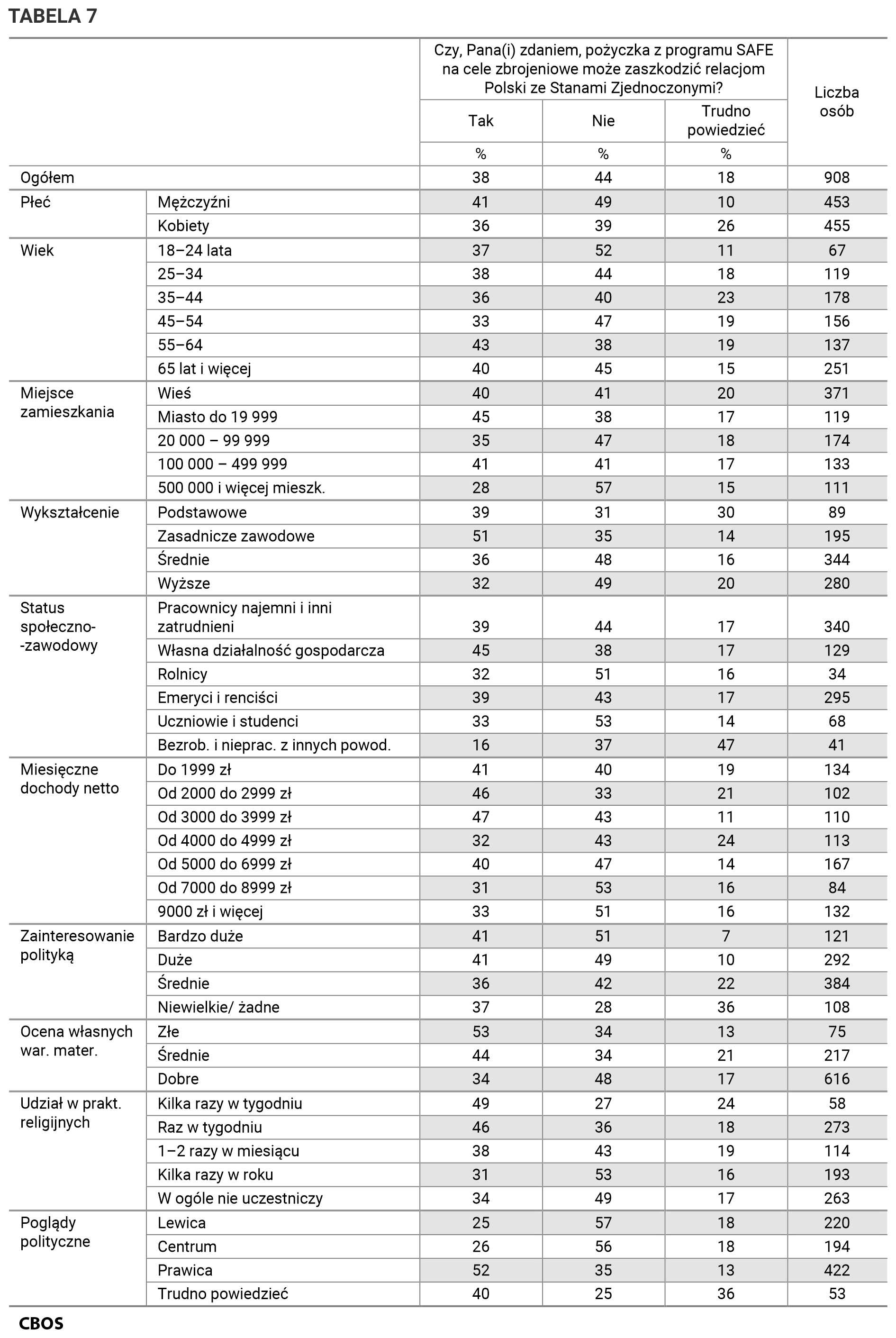 Tabela 7. Są różne opinie na temat udziału Polski w programie SAFE. Czy, Pana(i) zdaniem, pożyczka z programu SAFE na cele zbrojeniowe może zaszkodzić relacjom Polski ze Stanami Zjednoczonymi? Odpowiedzi w grupach społeczno-demograficznych. Dane w procentach.