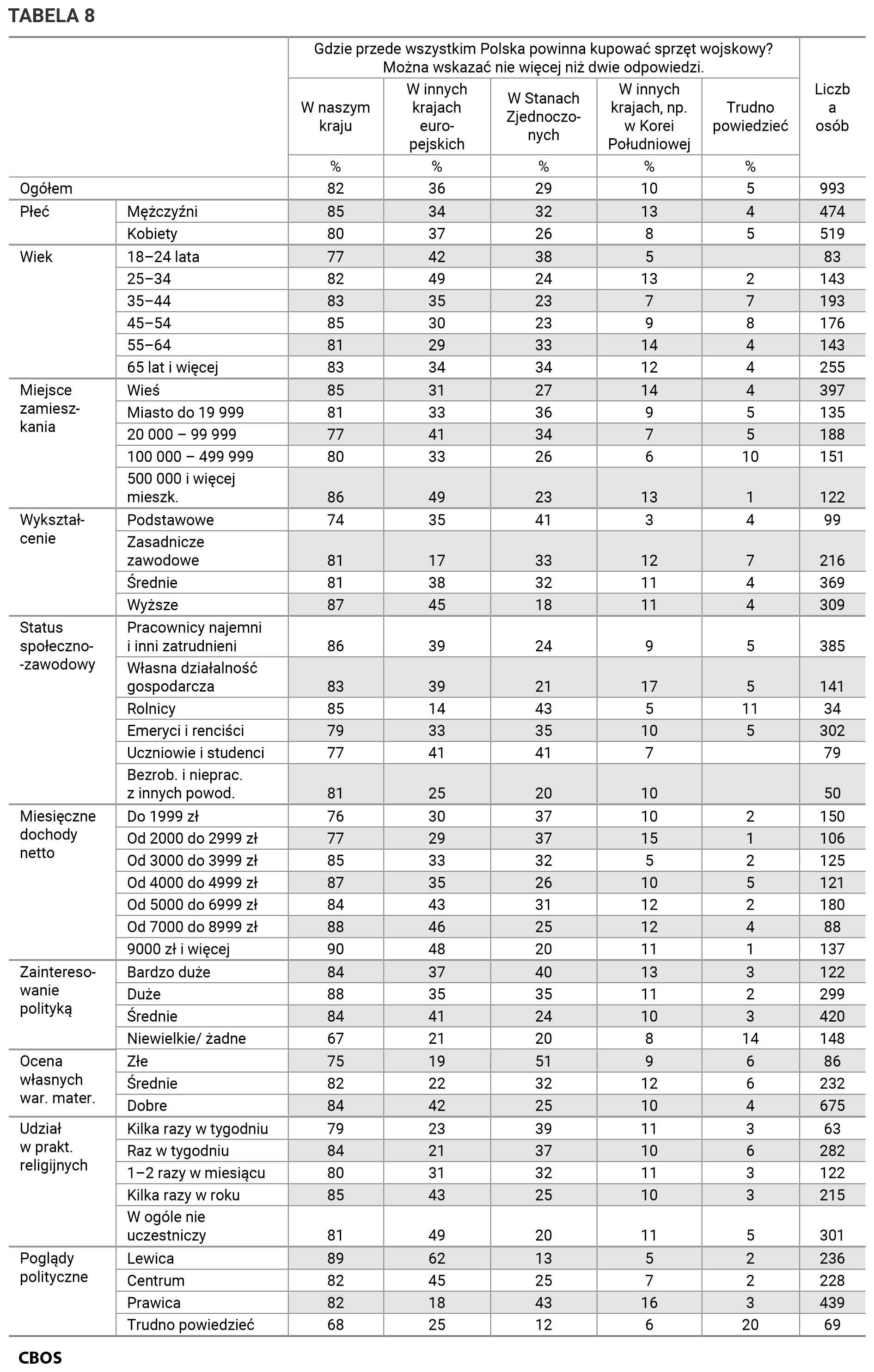 Tabela 8. Gdzie przede wszystkim Polska powinna kupować sprzęt wojskowy? Można wskazać nie więcej niż dwie odpowiedzi. Odpowiedzi w grupach społeczno-demograficznych. Dane w procentach.