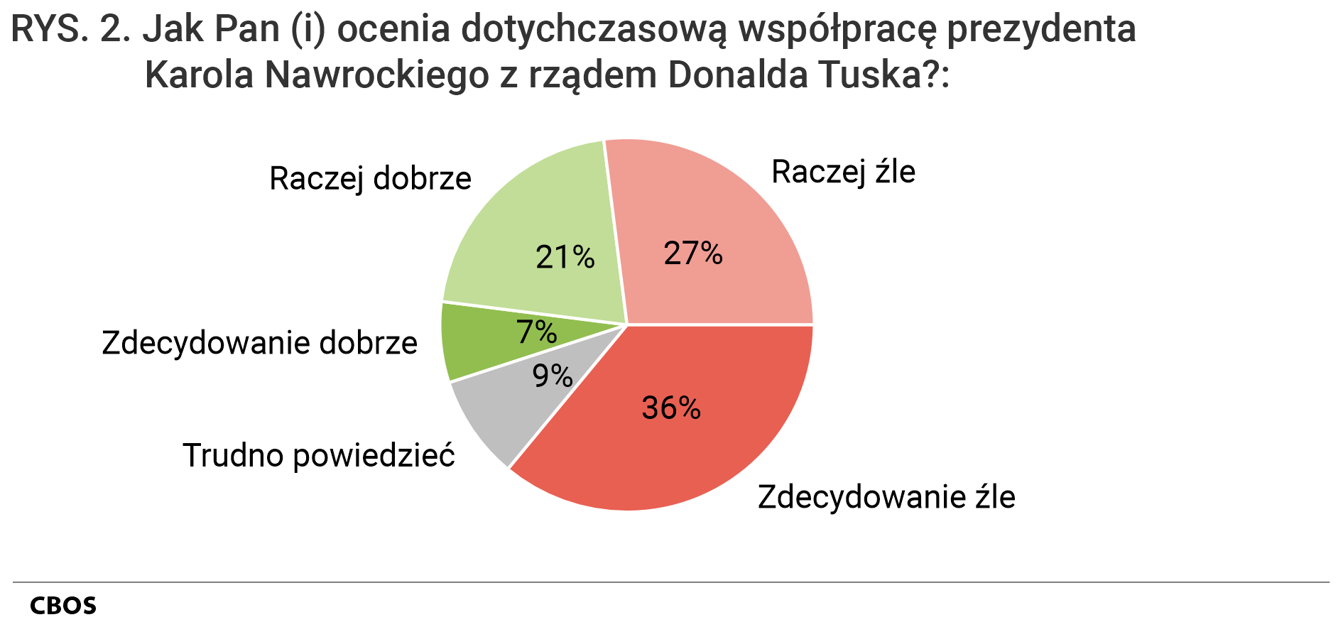 Rysunek 2. Wykres kołowy. Jak Pan (i) ocenia dotychczasową współpracę prezydenta Karola Nawrockiego z rządem Donalda Tuska? Zdecydowanie dobrze; Raczej dobrze; Raczej źle; Zdecydowanie źle; Trudno powiedzieć