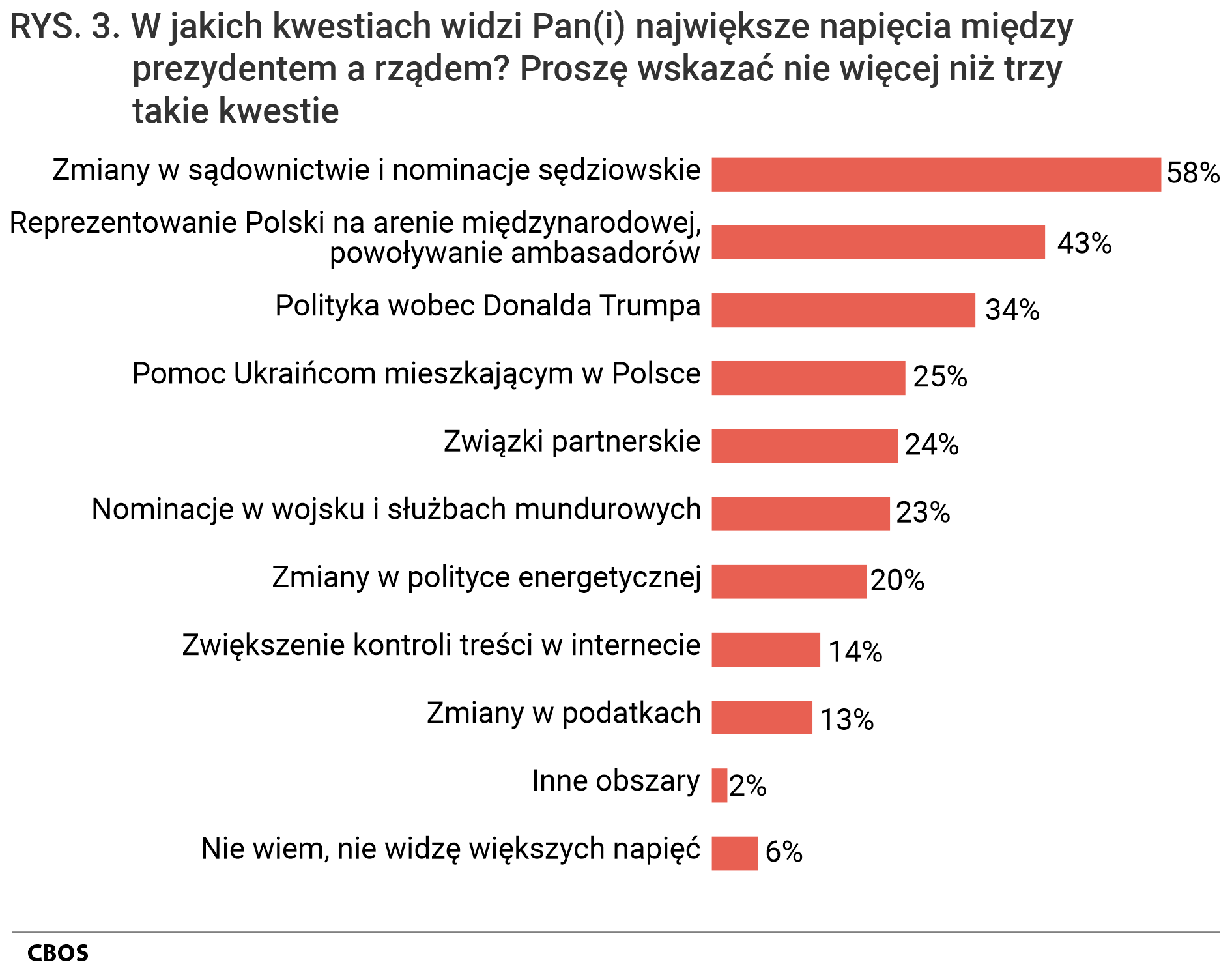 Rysunek 3. Wykres słupkowy. W jakich kwestiach widzi Pan(i) największe napięcia między prezydentem a rządem? Proszę wskazać nie więcej niż trzy takie kwestie