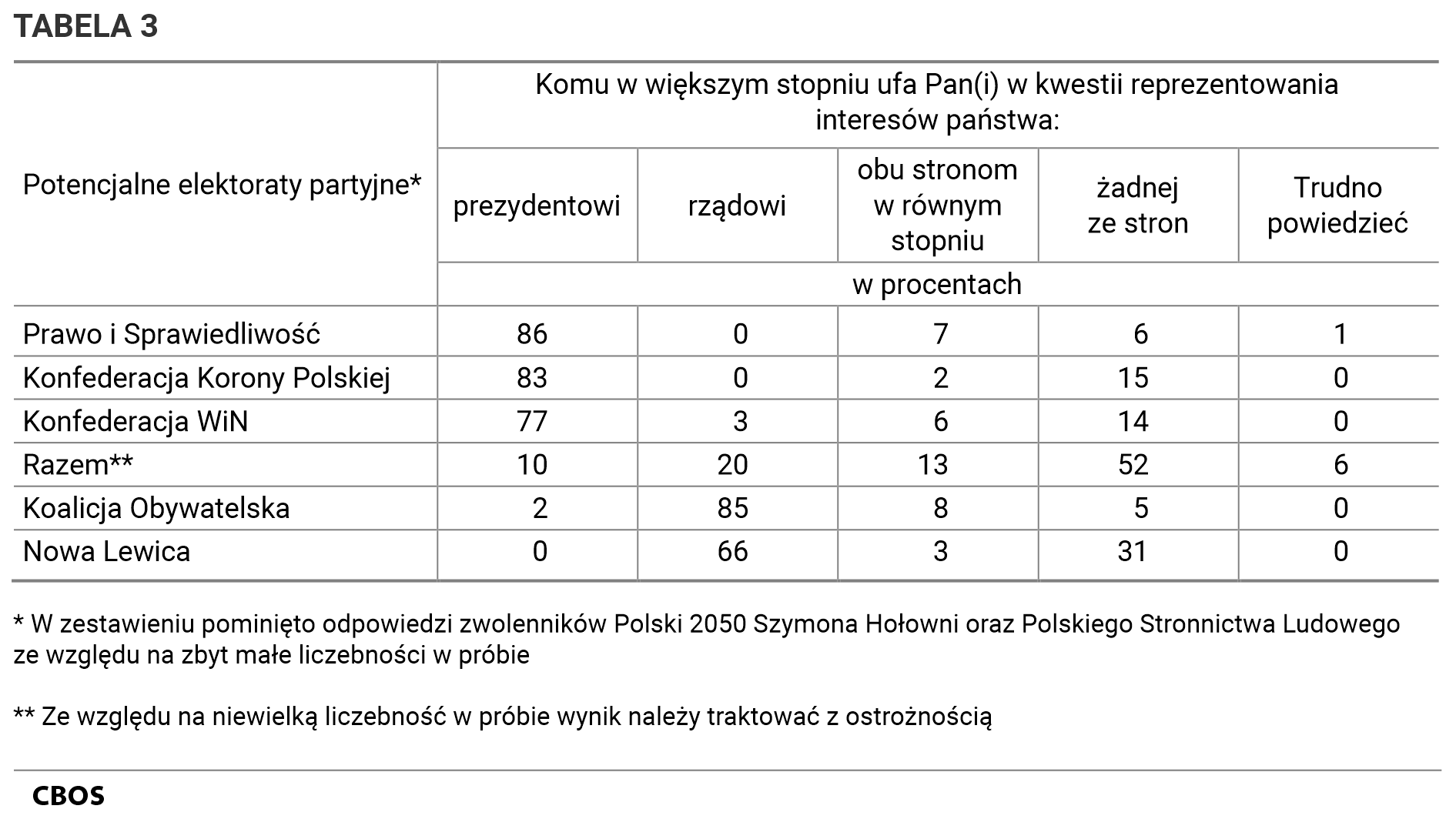 Tabela 3. Komu w większym stopniu ufa Pan(i) w kwestii reprezentowania interesów państwa: prezydentowi, rządowi, obu stronom w równym stopniu, żadnej ze stron, Trudno powiedzieć. Odpowiedzi w potencjalnych elektoratach partyjnych.