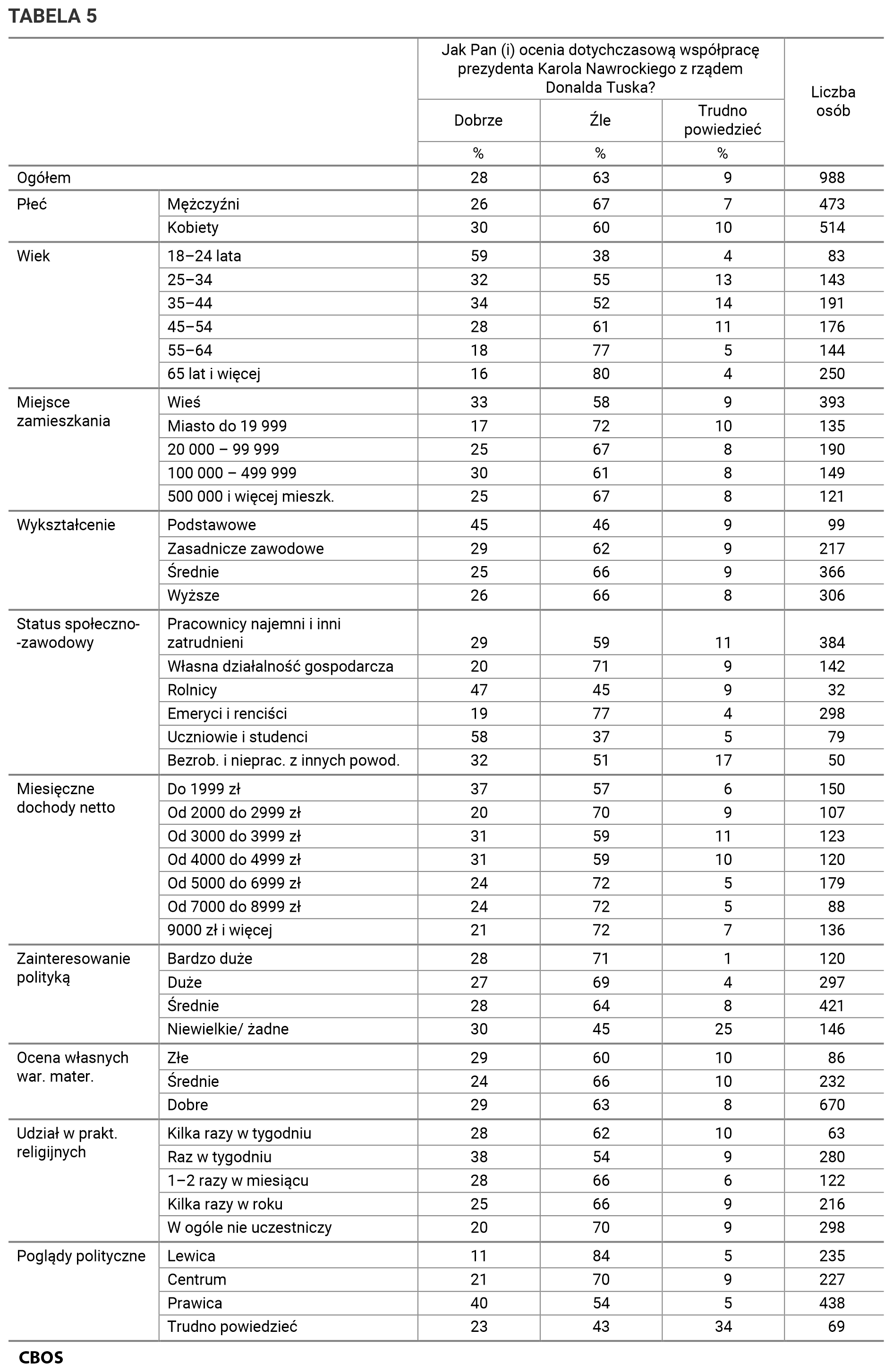 Tabela 5. Jak Pan (i) ocenia dotychczasową współpracę prezydenta Karola Nawrockiego z rządem Donalda Tuska? Odpowiedzi w grupach społeczno-demograficznych. Dane w procentach.