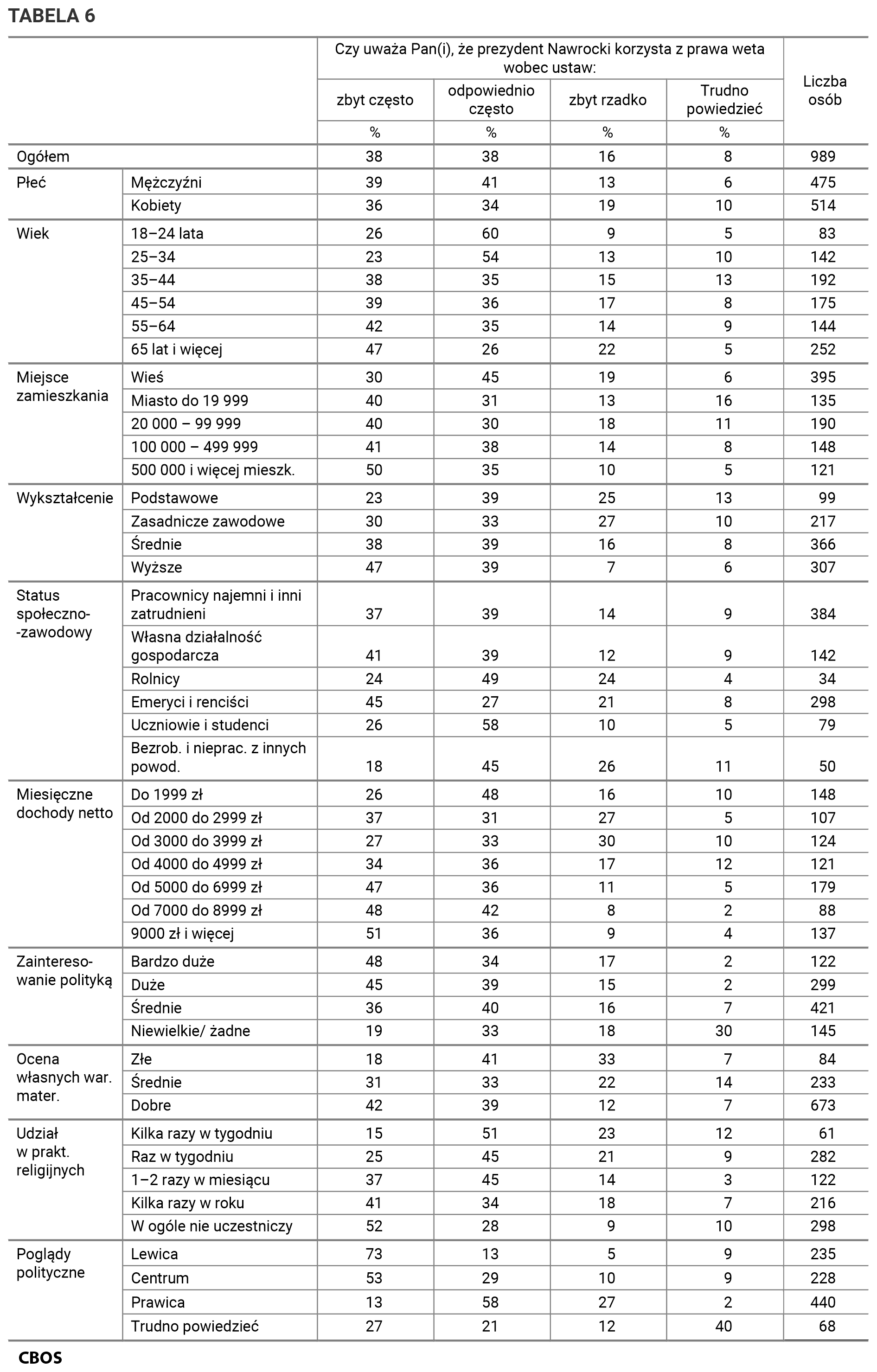 Tabela 6. Czy uważa Pan(i), że prezydent Nawrocki korzysta z prawa weta wobec ustaw: zbyt często, odpowiednio często, zbyt rzadko, Trudno powiedzieć. Odpowiedzi w grupach społeczno-demograficznych. Dane w procentach.