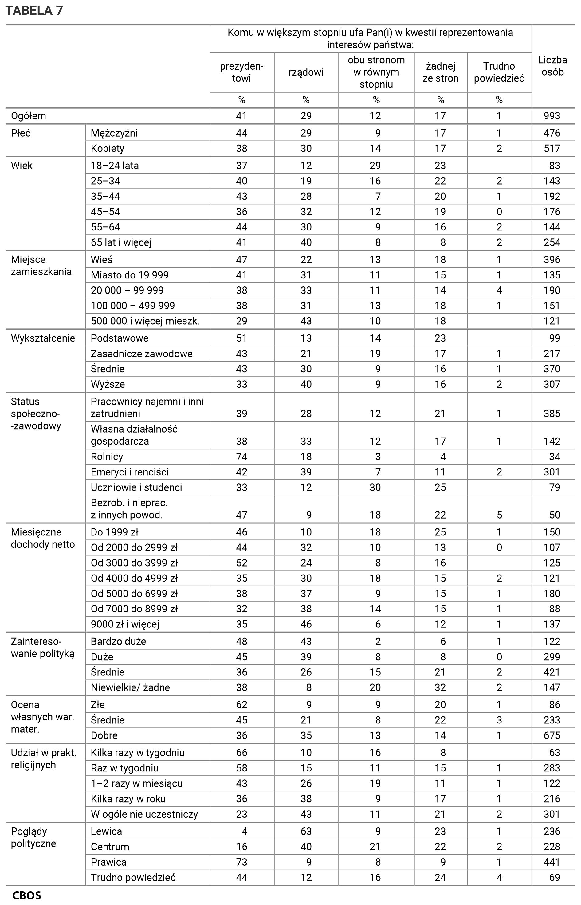 Tabela 7. Komu w większym stopniu ufa Pan(i) w kwestii reprezentowania interesów państwa? Odpowiedzi w grupach społeczno-demograficznych. Dane w procentach.