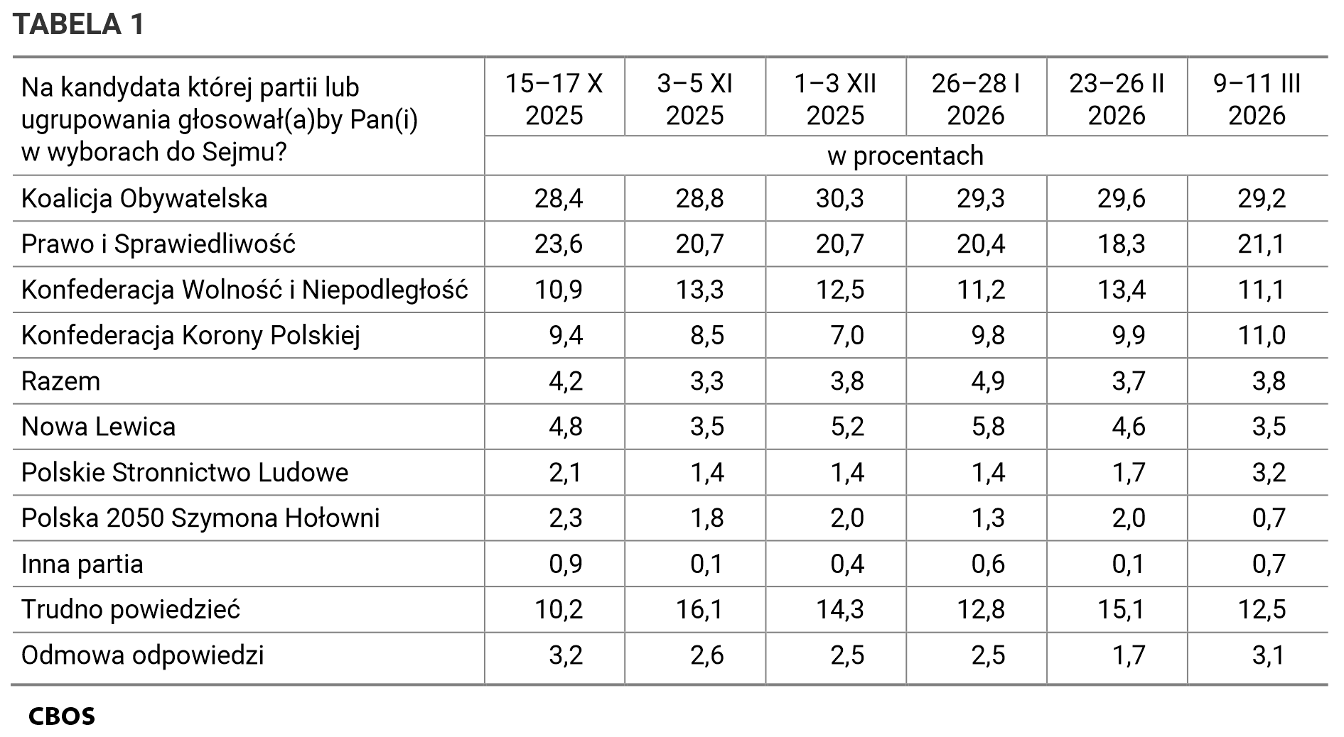 Tabela 1. Gdyby wybory do Sejmu i Senatu odbywały się w najbliższą niedzielę, to czy wziąłby Pan (wzięłaby Pani) w nich udział? Odpowiedzi wg terminów badań.