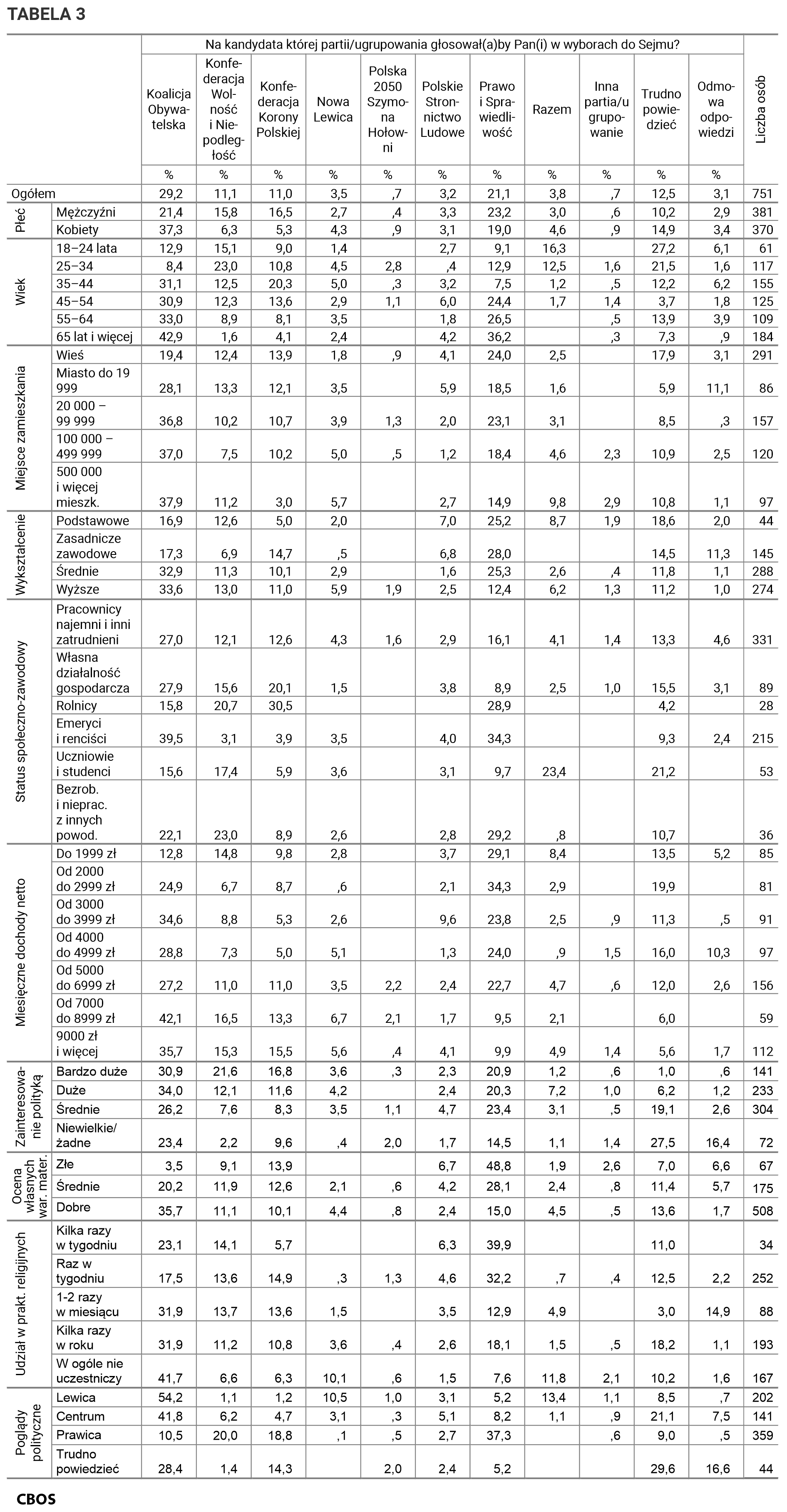Tabela 2. Na kandydata której partii lub ugrupowania głosowałby Pan (głosowałaby Pani) w wyborach do Sejmu? Odpowiedzi w grupach społeczno-demograficznych. Dane w procentach.