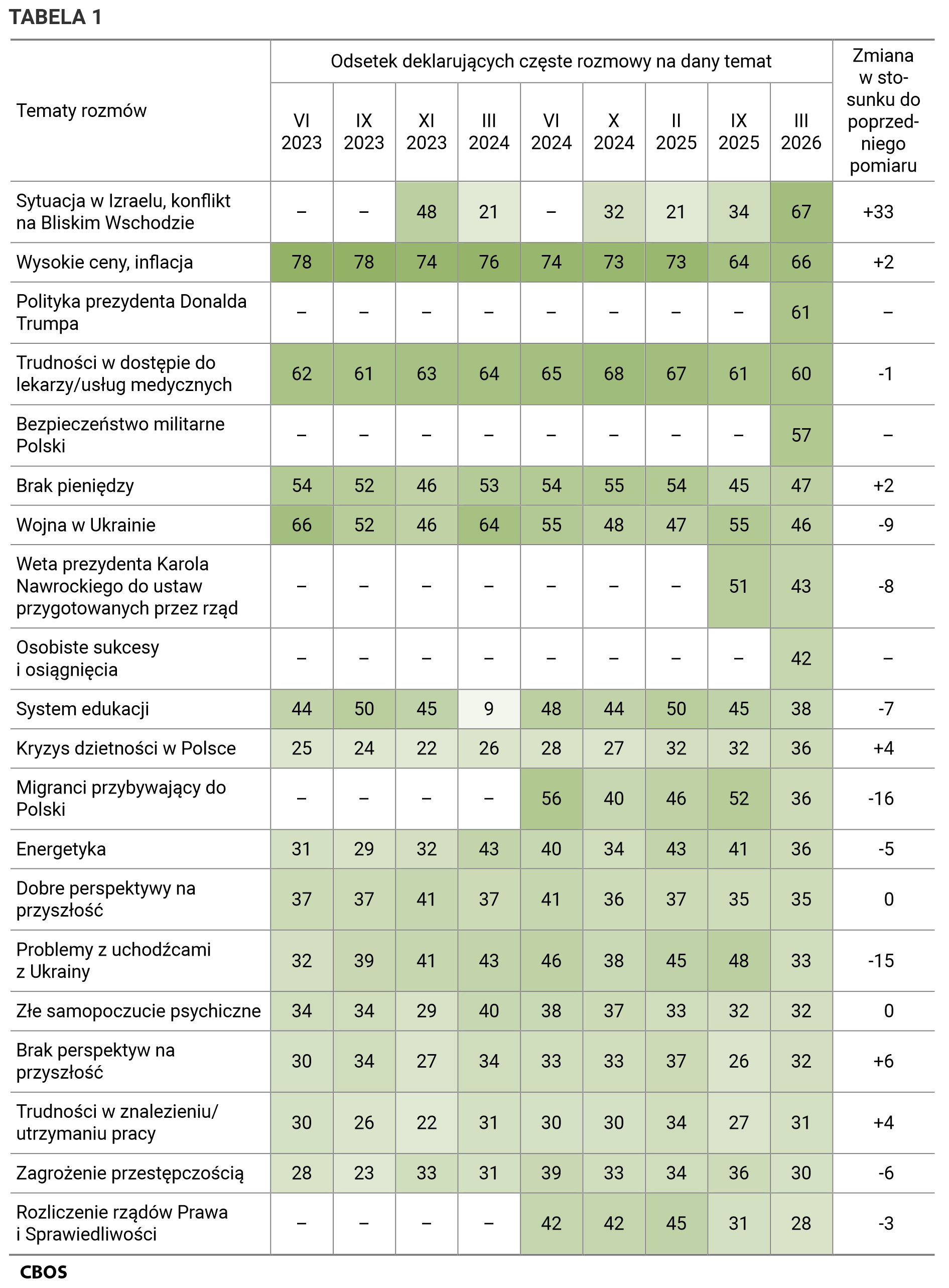 Tabela 1 - Odsetek deklarujących częste rozmowy na dany temat według terminów badań.