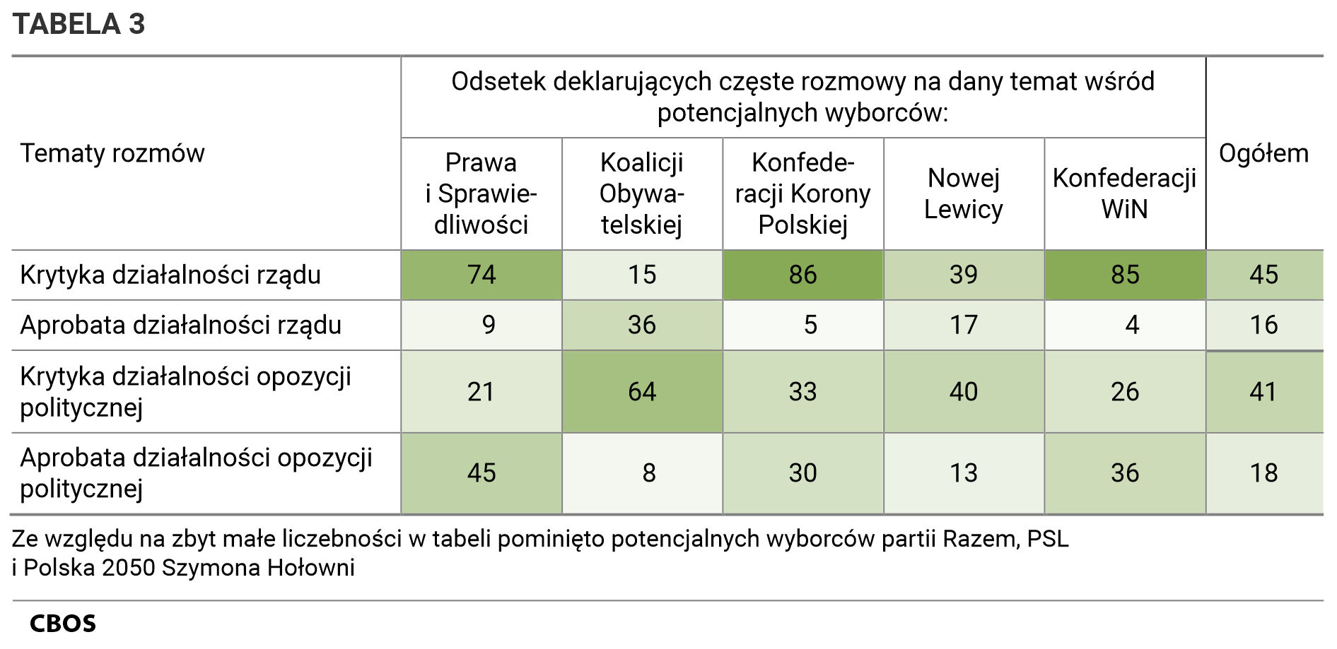 Tabela 3 - Odsetek deklarujących częste rozmowy na dany temat (krytyka lub aprobata działalności rządu, krytyka bądź aprobata działalności opozycji politycznej) wśród potencjalnych wyborców Prawa i Sprawiedliwości, Koalicji Obywatelskiej, Konfederacji Korony Polskiej, Nowej Lewicy, Konfederacji Wolność i Niepodległość. Ze względu na zbyt małe liczebności w tabeli pominięto potencjalnych wyborców partii Razem, PSL i Polska 2050 Szymona Hołowni