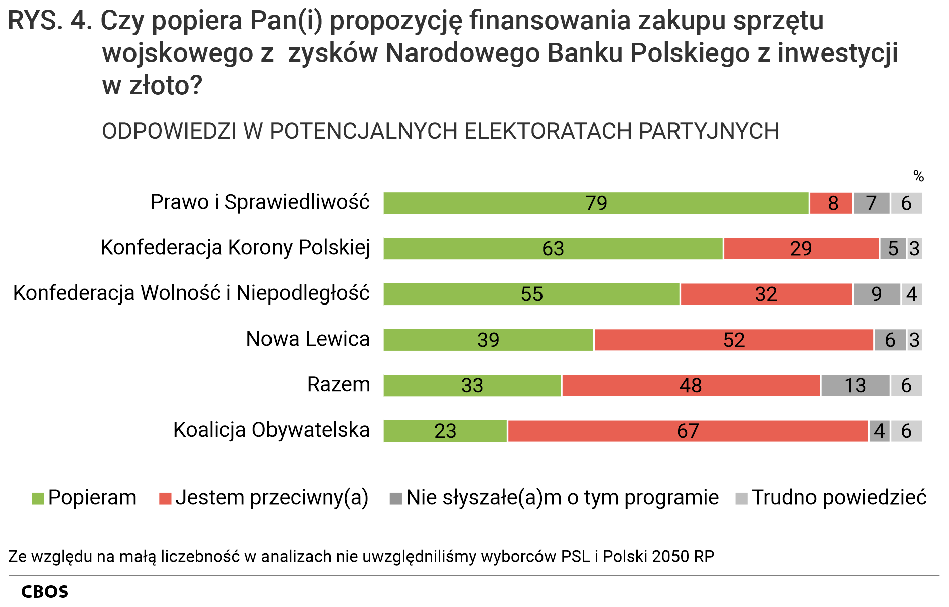 Rysunek 4. Wykres słupkowy. Czy popiera Pan(i) propozycję finansowania zakupu sprzętu wojskowego z zysków Narodowego Banku Polskiego z inwestycji w złoto? Odpowiedzi w potencjalnych elektoratach partyjnych