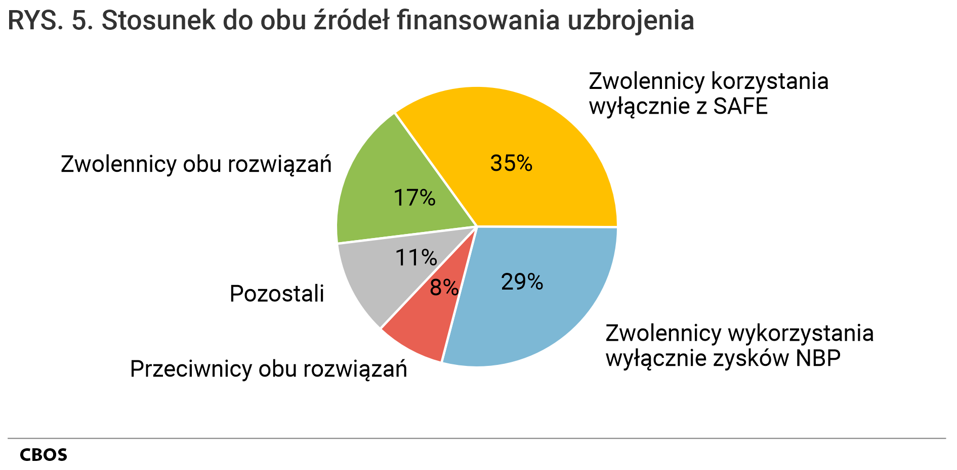 Rysunek 5. Wykres kołowy. Stosunek do obu źródeł finansowania uzbrojenia