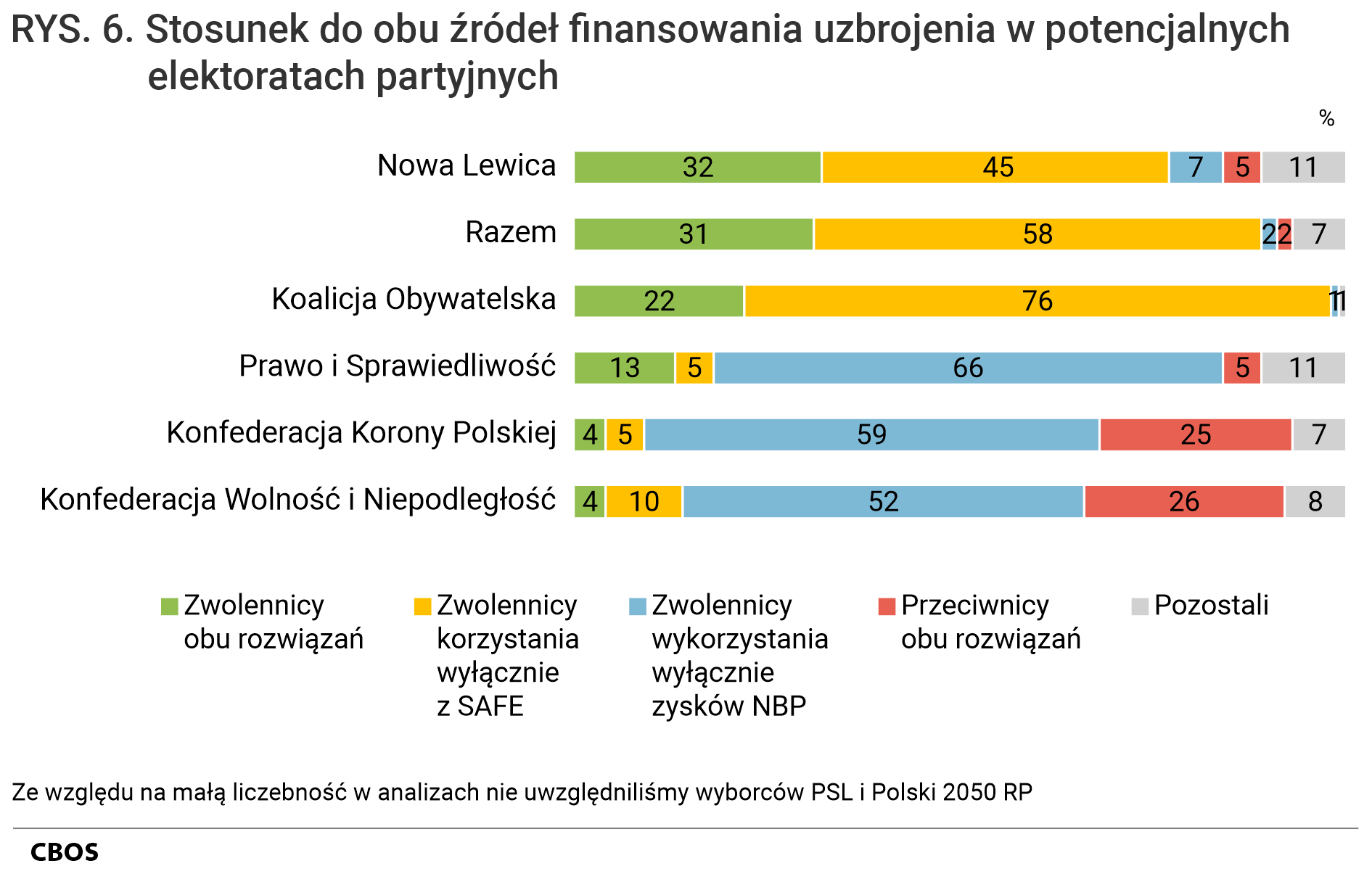 Rysunek 6. Wykres słupkowy. Stosunek do obu źródeł finansowania uzbrojenia w potencjalnych elektoratach partyjnych