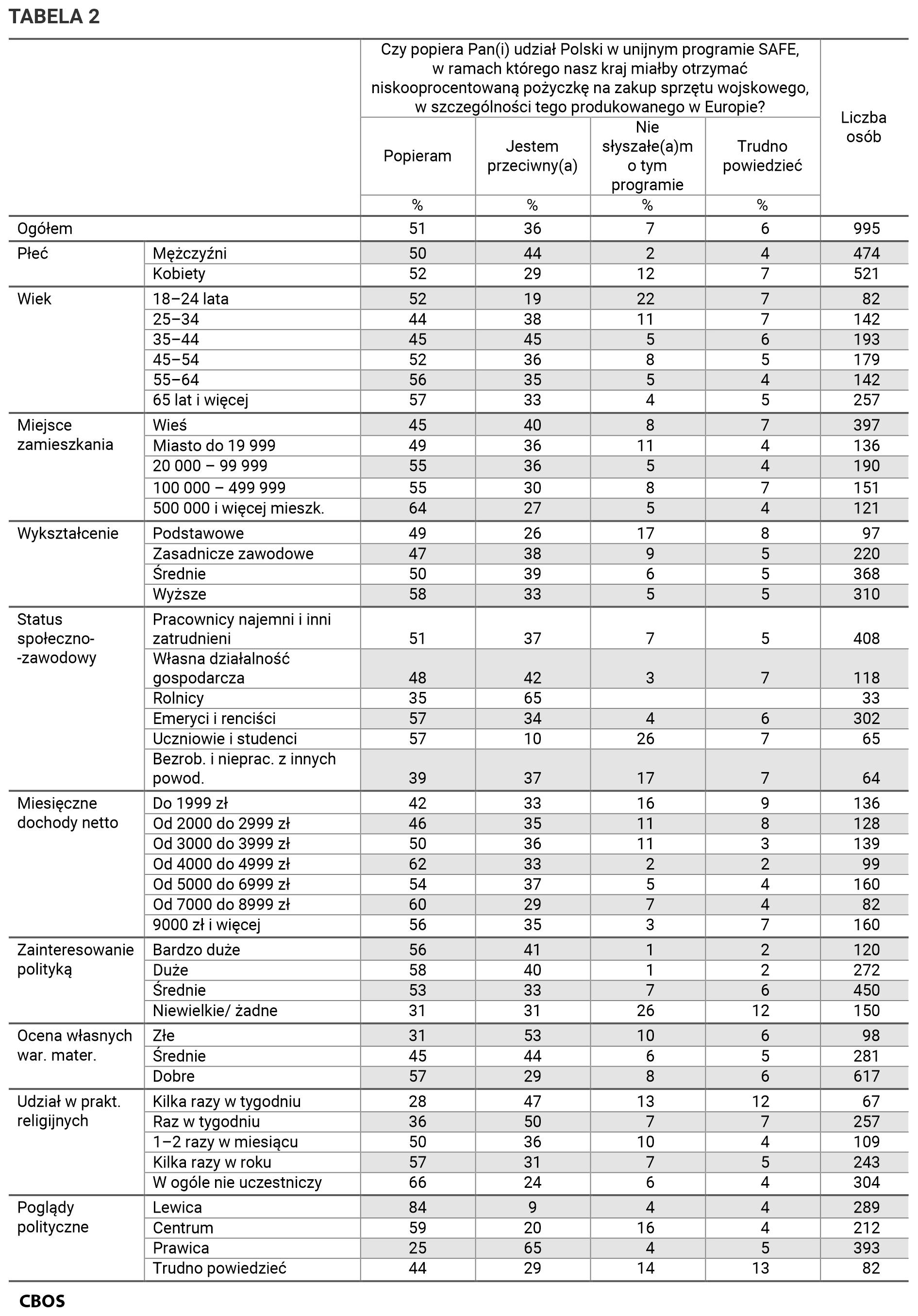 Tabela 2. Czy popiera Pan(i) udział Polski w unijnym programie SAFE, w ramach którego nasz kraj miałby otrzymać niskooprocentowaną pożyczkę na zakup sprzętu wojskowego, w szczególności tego produkowanego w Europie? Odpowiedzi w grupach społeczno-demograficznych.