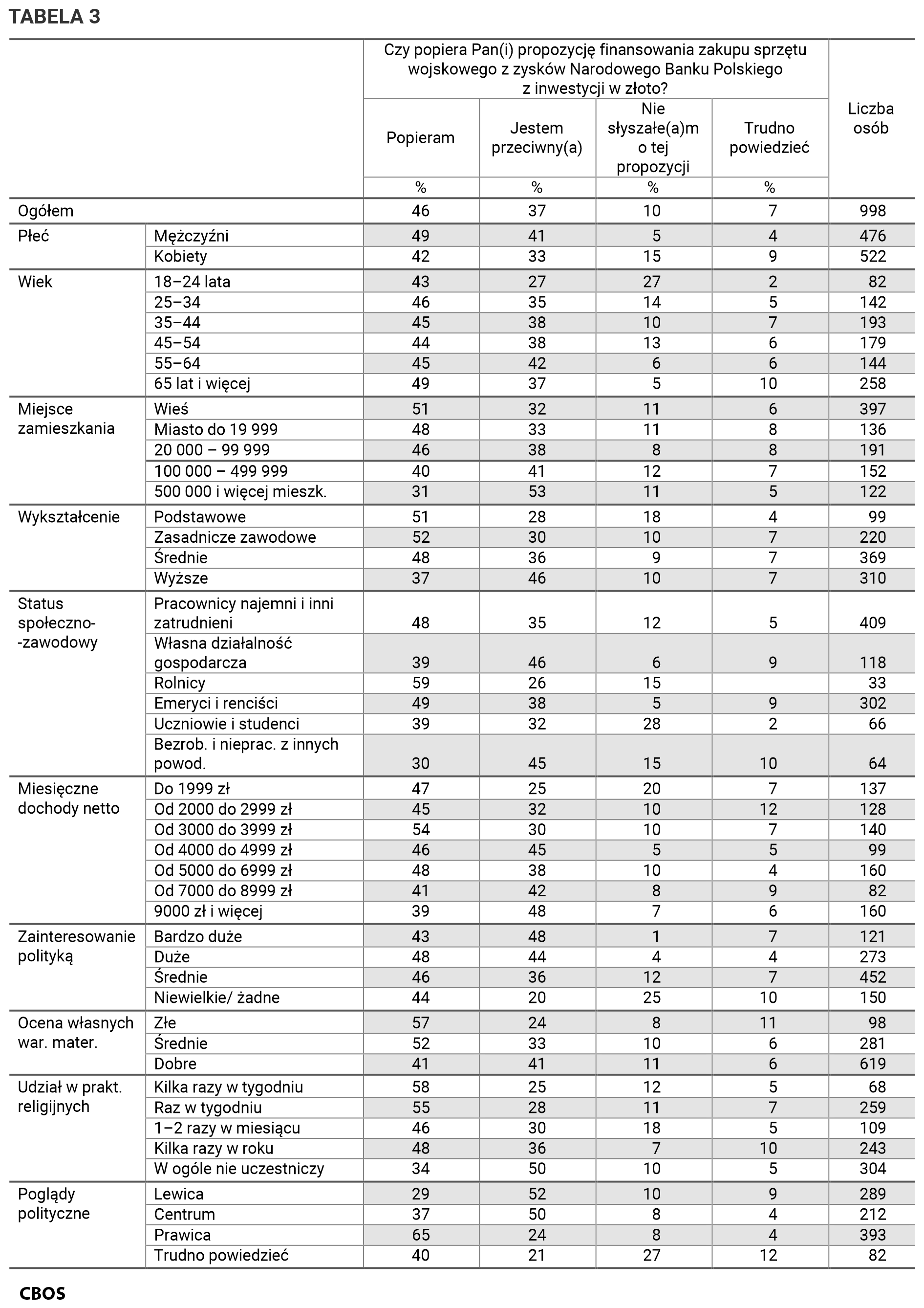 Tabela 3. Czy popiera Pan(i) propozycję finansowania zakupu sprzętu wojskowego z zysków Narodowego Banku Polskiego z inwestycji w złoto? Odpowiedzi w grupach społeczno-demograficznych. Dane w procentach.