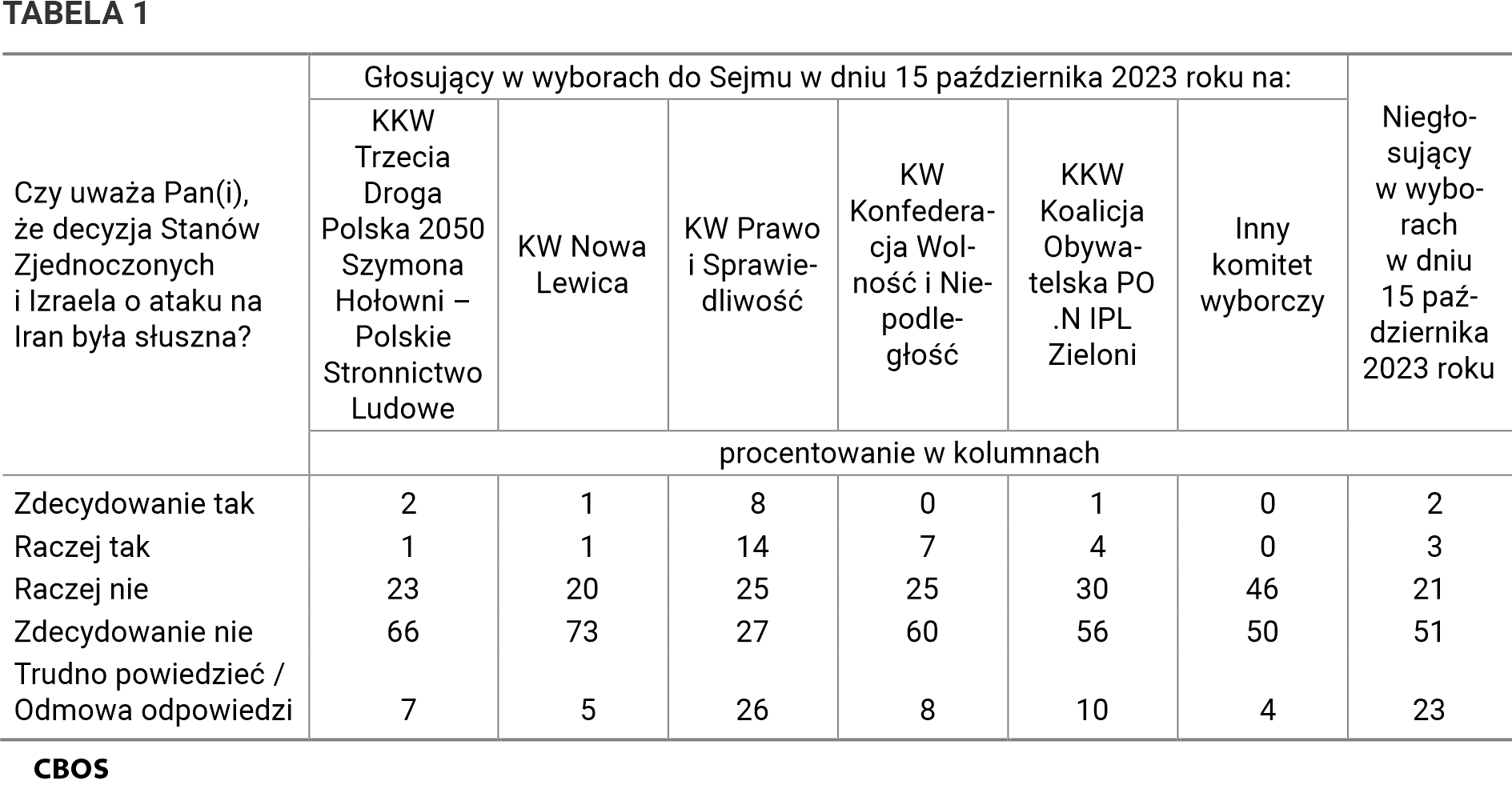 TABELA 1. Odpowiedzi na pytanie: "Czy uważa Pan(i), że decyzja Stanów Zjednoczonych i Izraela o ataku na Iran była słuszna?" według głosujących na komitety wyborcze w wyborach do Sejmu w dniu 15 października 2023 roku.