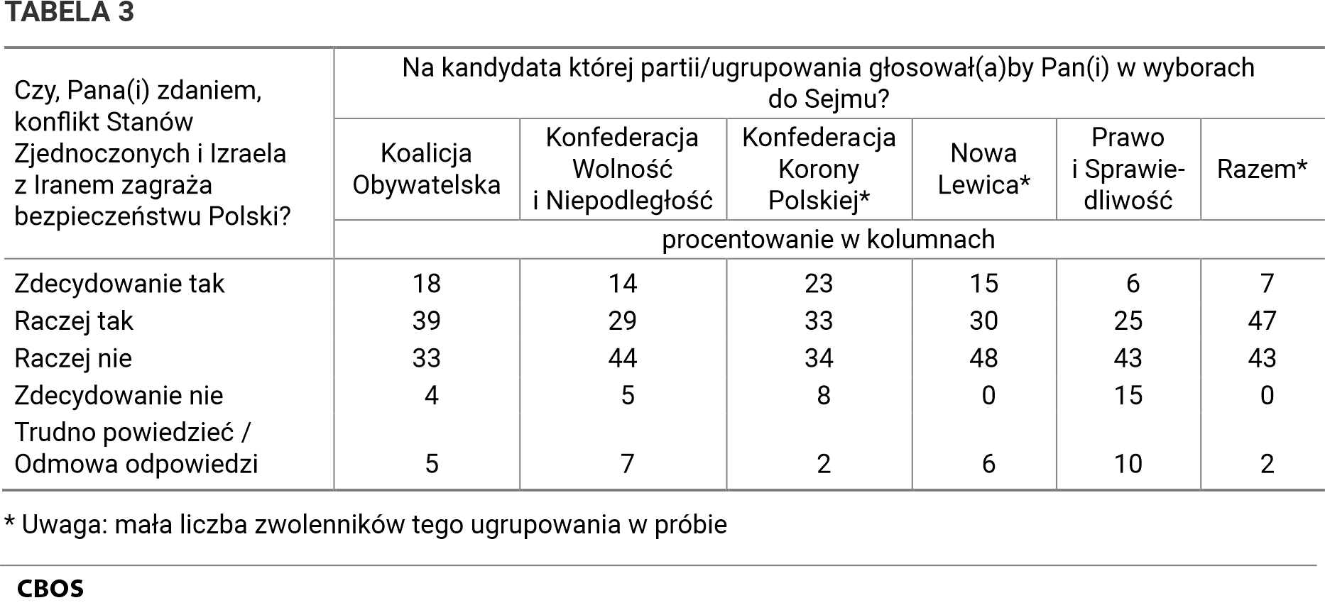 TABELA 3. Odpowiedzi na pytanie: "Czy, Pana(Pani) zdaniem, konflikt Stanów Zjednoczonych i Izraela z Iranem zagraża bezpieczeństwu Polski?" według zwolenników ugrupowań partyjnych