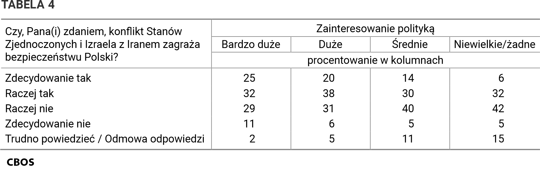 Tabela 4. Odpowiedzi na pytanie: "Czy, Pana(i) zdaniem, konflikt Stanów Zjednoczonych i Izraela z Iranem zagraża bezpieczeństwu Polski?" według zainteresowanie polityką