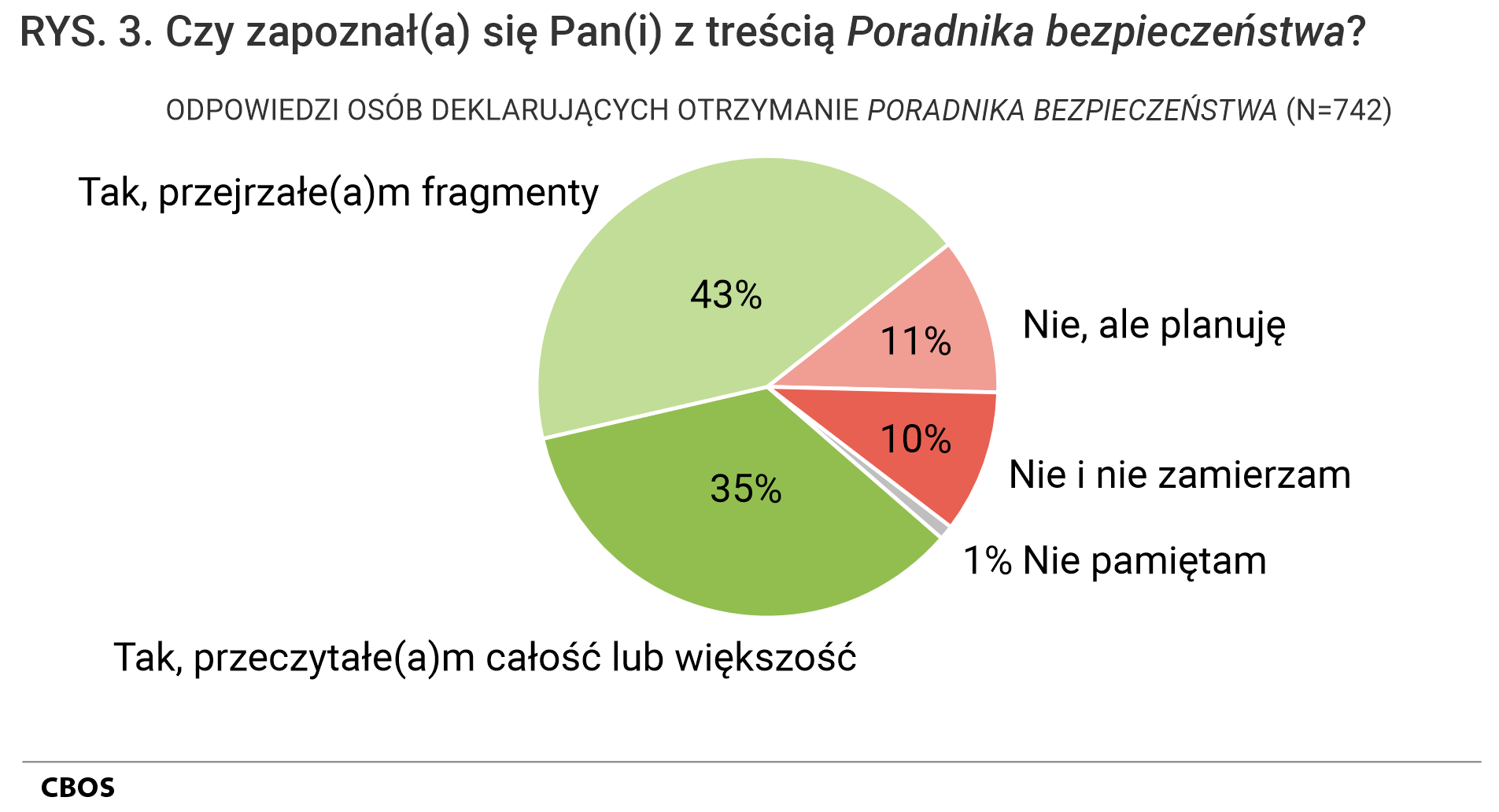 Rysunek 3. Wykres kołowy. Czy zapoznał się Pan (zapoznała się Pani) z treścią „Poradnika bezpieczeństwa”?