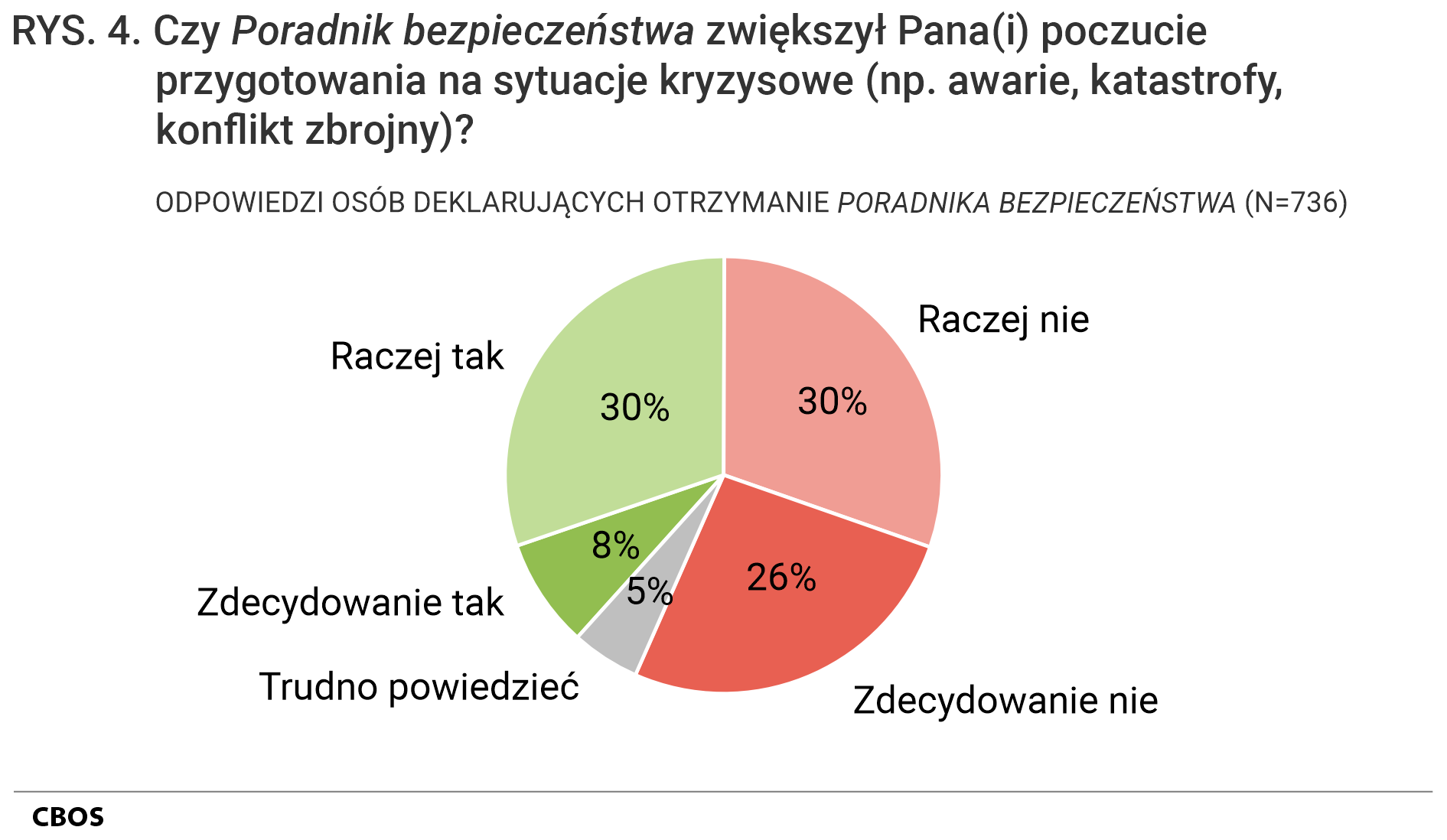 Rysunek 4. Wykres kołowy. Czy „Poradnik bezpieczeństwa” zwiększył Pana(Pani) poczucie przygotowania na sytuacje kryzysowe (na przykład awarie, katastrofy, konflikt zbrojny)?