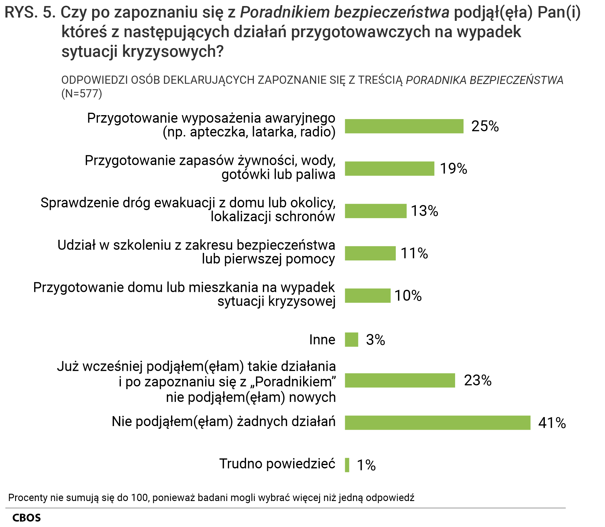 Rysunek 5. Wykres słupkowy. Czy po zapoznaniu się z „Poradnikiem” podjął Pan (podjęła Pani) któreś z działań przygotowawczych na wypadek sytuacji kryzysowych?