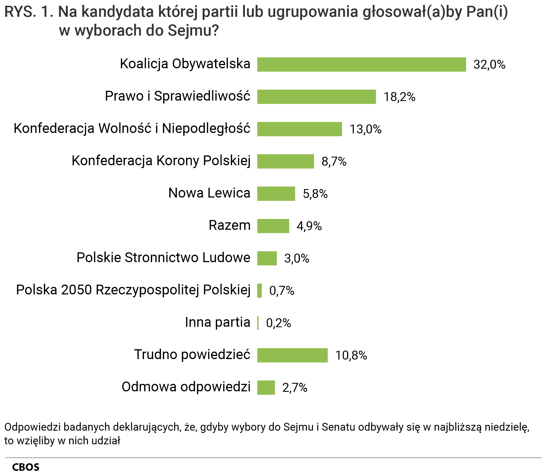 Rysunek 1. Wykres słupkowy. Na kandydata której partii lub ugrupowania głosowałby Pan (głosowałaby Pani) w wyborach do Sejmu? Odpowiedzi badanych deklarujących, że, gdyby wybory do Sejmu i Senatu odbywały się w najbliższą niedzielę, to wzięliby w nich udział.