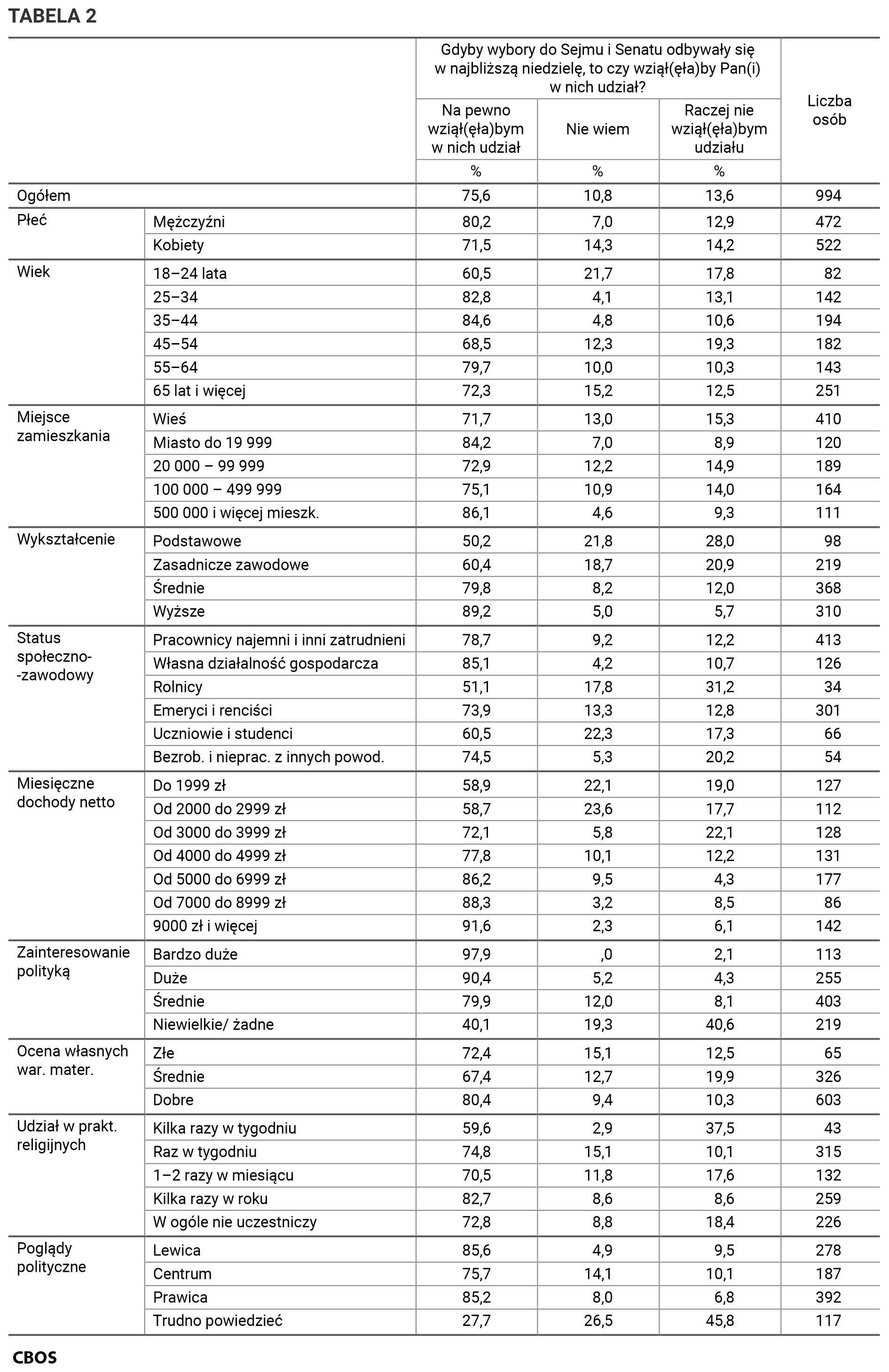 Tabela 2. Gdyby wybory do Sejmu i Senatu odbywały się w najbliższą niedzielę, to czy wziąłby Pan (wzięłaby Pani) w nich udział? Odpowiedzi w grupach społeczno-demograficznych. Dane w procentach.