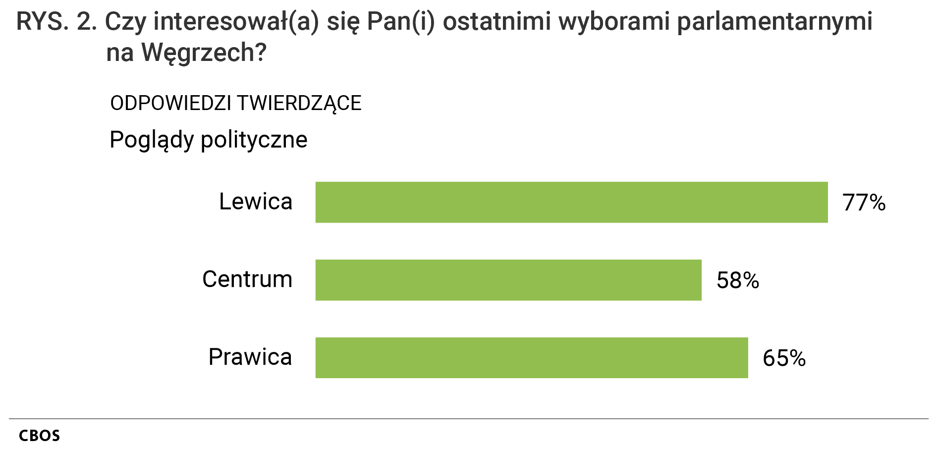 Rysunek 2. Wykres słupkowy. Czy interesował(a) się Pan(i) ostatnimi wyborami parlamentarnymi na Węgrzech? Odpowiedzi twierdząca wg poglądów politycznych (lewica, centrum, prawica)