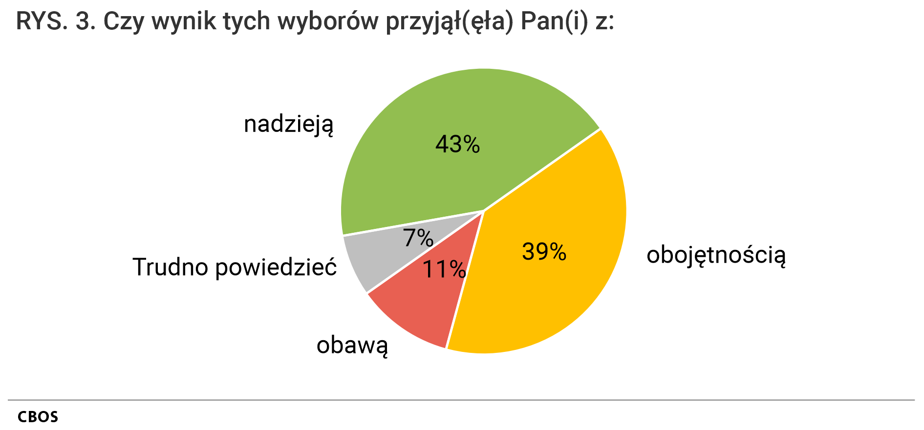 Rysunek 3. Wykres kołowy. Czy wynik tych wyborów przyjął(ęła) Pan(i) z: nadzieją, obojętnością, obawą?