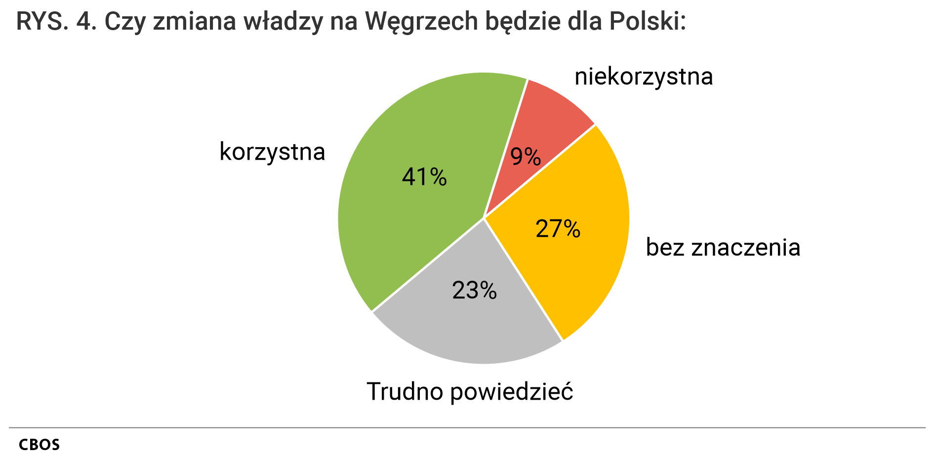 Rysunek 4. Wykres kołowy. Czy zmiana władzy na Węgrzech będzie dla Polski: korzystna, niekorzystna, bez znaczenia?